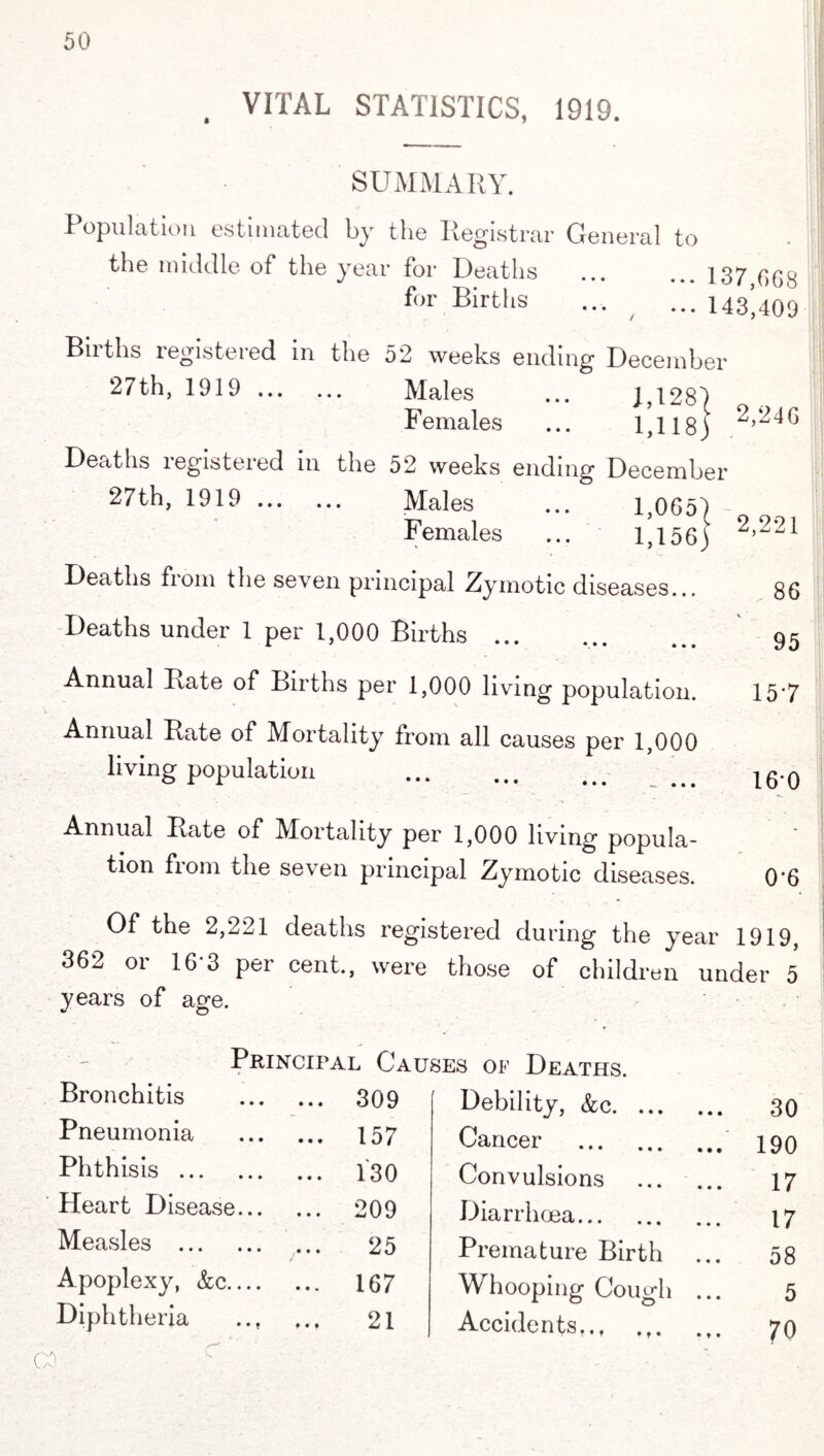 VITAL STATISTICS, 1919. SUMMARY. Population estimated by the Registrar General to the middle of the year for Deaths ... ... 137,668 for Births ... / ... 143’,409 Births registered in the 52 weeks ending December 27 th, 1919. Males ... 4,128) Females ... 1,118) ^,24G Deaths registered in the 52 weeks ending December 27th, 1919. Males ... 1,065) Females ... 1,156) 2,221 Deaths from the seven principal Zymotic diseases... 86 Deaths under 1 per 1,000 Births ... ... 4 95 Annual Rate of Births per 1,000 living population. 157 Annual Rate of Mortality from all causes per 1,000 living population . 16.q Annual Rate of Mortality per 1,000 living popula¬ tion from the seven principal Zymotic diseases. 0*6 Of the 2,221 deaths registered during the year 1919, 362 or 16*3 per cent., were those of children under 5 years of age. Principal Causes of Deaths Bronchitis ... 309 Pneumonia ... 157 Phthisis . ... 130 Heart Disease... ... 209 Measles . 25 Apoplexy, &c.... ... 167 Diphtheria .., 21 Debility, &c. 30 Cancer . 190 Convulsions . 17 Diarrhoea. 17 Premature Birth ... 58 Whooping Cough ... 5 Accidents. 70
