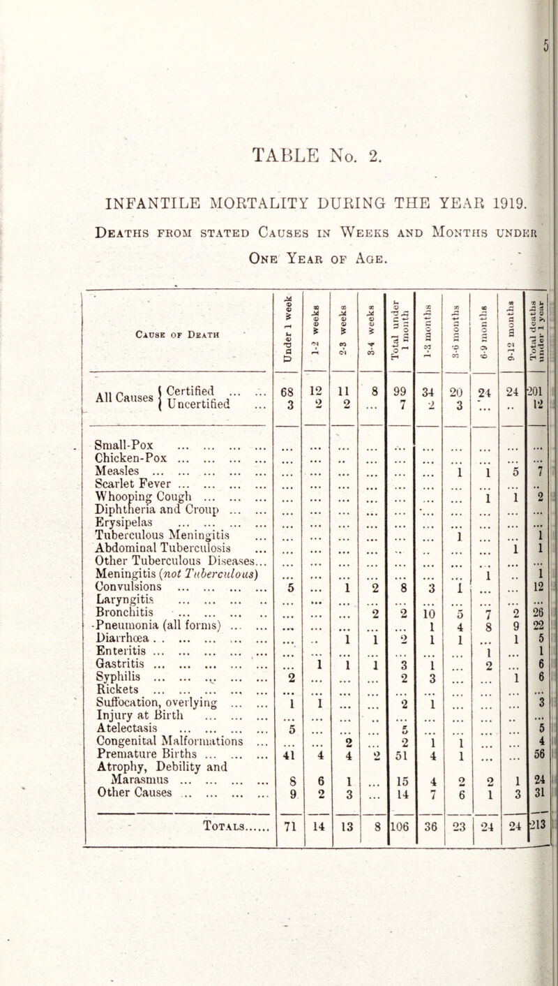 5 TABLE No. 2. INFANTILE MORTALITY DURING THE YEAR 1919. Deaths from stated Causes in Weeks and Months under One Year of Age. Cause of Death Under 1 week 1-2 weeke 2-3 weeks 1 8-4 weeks Total under 1 month 1-3 months 3-<3 months 6-9 months 9-12 months T3 U . A ci ' -P 0 3 * 1 ■3 H ■ 11 rH ' 0 3 ^ 5 : All Causes i Certified - * All causes j uncertified 68 3 12 2 11 2 8 99 7 34 2 20 3 24 24 •201 12 Small-Pox . - Chicken-Pox . Measles . i 1 5 7 Scarlet Fever. Whooping Cough . ... 1 1 2 12 Diphtheria and Croup . ... ... • • * Erysipelas . • • t • •• Tuberculous Meningitis i 1 Abdominal Tuberculosis i 1 Other Tuberculous Diseases... • • Meningitis (not Tuberculous) ... 1 1 Convulsions . 5 1 2 8 3 i 12 Laryngitis . ... * • # Bronchitis . 2 2 io 5 7 2 26 -Pneumonia (all forms) . i 4 8 9 22 : Diarrhoea. i i o w i 1 1 5 11 Enteritis. 1 1 Gastritis . ... 1 i 1 3 i 2 6 13 Syphilis .v. Rickets . 2 • • • 2 3 i 6 13 Suffocation, overlying . 1 1 2 1 3 ia Injury at Birth . Atelectasis . 5 5 •• 5 r Congenital Malformations ... 2 2 1 1 4 N Premature Births. Atrophy, Debility and 41 4 4 o 51 4 1 ... ... 56 1 Marasmus . S 6 1 15 4 2 o l 24 \i Other Causes .. 9 2 3 ... 14 7 6 1 3 31 1 13 8 23 24