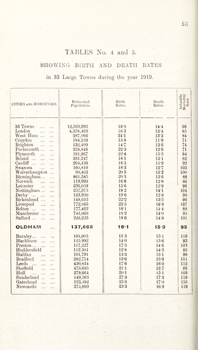 53 TABLES No. 4 and 5. SHOWING BIRTH AND DEATH RATES in 33 Large Towns during the year 1919. • CITIES AND BOROUGHS. . Estimated Population. 1 Birth Rates. Death Rates. Infantile Mortality Rato 33 Towns . 12,569,992 18'3 147 96 London . 4,358,409 18*3 13 4 85 West Ham. 287,966 241 13 3 84 Croydon . 184,239 15 8 1P9 71 Brighton . 132,409 147 13 6 74 Portsmouth. 224,846 22 3 12 6 71 Plymouth . 181,967 224 15*5 84 Bristol. 361,247 187 13*1 82 Cardiff. 204,436 18 3 119 92 Swansea . 160,810 18 3 127 103 Wolverhampton ... 98,403 20 5 15 2 100 Birmingham. 861,585 203 13 6 88 Norwich . 119,993 16 6 128 86 Leicester . 236,059 156 12 9 96 Nottingham. 257,573 18 2 14*1 104 Derby . 123,930 19 6 129 90 Birkenhead. 148,052 222 13 5 96 Liverpool . 772,665 235 16 8 107 Bolton. 177,462 16 1 144 88 Manchester. 741,068 182 140 95 Salford. 226,225 186 149 101 OLDHAM 137,668 16-1 15 9 i 95 Burnley. 101,005 15 3 157 119 Blackburn . 125,992 140 15*6 93 Preston. 117,227 17 3 14 6 103 Huddersfield 112,301 12 8 145 95 Halifax . 101,791 13*3 157 98 Bradford . 282,714 13 6 15 9 111 Leeds . 430,834 176 160 112 Sheffield . 473,695 21*1 13 7 26 Hull . 279,664 20 1 157 109 Sunderland. 149,263 27 3 17 3 119 Gateshead .. 123,392 25 6 17*0 116