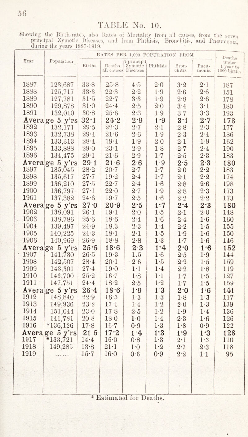 Showing the Birth-rates, also Kates of Mortality from all causes, from the seven principal Zymotic Diseases, and from Phthisis, Bronchitis, and Pneumonia _during the years 18S7-1919. Year Population RATES PER 1,000 POPULATION FROM • Deaths under 1 year to 1000 births Births Deaths all causes 7 prineip’l Zymotic Diseases Phthisis Bron¬ chitis Pneu¬ monia 1887 123,687 33’S 25-8 45 2-0 3-2 2-1 187 1888 125,717 33-3 22-3 2-2 1-9 2*6 2-6 151 1889 127,781 31-5 22-7 3-3 1-9 2-8 2-6 178 1890 129,878 31-0 24*4 2*5 2-0 3-4 31 180 1891 132,010 30-8 25*6 2*3 1-9 3-7 3*3 193 Average 5 y’rs 32*1 24*2 2*9 1*9 3*1 2*7 178 1892 132,171 29-5 22*3 2-7 2*1 2-8 2*3 177 1893 132,738 29-4 21*6 2-6 1*9 2-3 2-4 186 1894 133,313 28-4 19*4 1*9 2-0 21 1*9 162 1895 133,888 29-0 23*1 2-9 1-8 2-7 2-4 190 1896 134,475 29-1 21-6 2-9 1*7 2-5 2*3 183 Average 5 y’rs 29 1 216 2 6 19 2 5 2 3 180 1897 135,045 28-2 20-7 2*7 1*7 2 0 2*2 183 1898 135,617 27*7 19*2 2*4 1*7 2-1 2*2 174 1899 136,210 27-5 22-7 2-4 1-6 2-8 2-6 198 1900 136,797 27-1 220 2-7 1-9 2-8 2-3 173 1901 137,382 24-6 19*7 2*5 1-6 2-2 2*2 173 Avera g-e 5 y’rs 270 20*9 2*5 1*7 2*4 2*3 180 1902 138,091 26-1 19*1 2-0 1*5 2*1 2-0 148 1903 138,786 25-6 18-6 2-4 1*6 2*4 1*6 160 1904 139,497 24-9 18.3 2*3 1*4 2*2 1*5 155 1905 140,225 24-3 18*1 2*1 1*5 1*9 1*6 150 1906 140,969 26-9 18-8 2*8 1*3 1*7 1*6 146 Avera ge 5 y’rs 25*5 18*6 2*3 1*4 2*0 1*6 152 • 1907 141,730 26-5 19*3 1.5 1-6 2-5 1*9 144 1908 142,507 28-4 201 26 1*5 2-2 1-5 159 1909 143,301 27-4 190 1-1 1*4 2*2 1-8 119 1910 146,700 25-2 16-7 1-8 M 1*7 1*5 127 1911 147,751 24-4 18-2 2-5 1*2 1*7 1*5 159 Avera g:e 5 y’rs 26*4 18*6 1*9 13 20 1*6 141 1912 148,840 22-9 16 3 1*3 1*3 1*8 1*3 117 1913 149,936 232 17 1 1-4 1-2 20 1-3 139 1914 151,044 23-0 17-8 2-5 1-2 1*9 1*4 136 1915 141,781 20 8 18-0 10 1*4 2-3 1*6 126 1916 *136,126 17-8 16*7 0-9 1*3 1-8 0-9 122 Average 5 y’rs 21 5 17*2 14 1*3 1*9 1*3 128 1917 *133,721 14-4 16-0 0-8 1*3 2*1 1-3 110 1918 149,285 13-8 21*1 1*0 1*2 2*7 2-3 118 1919 15*7 16*0 0-6 0-9 2-2 1*1 95