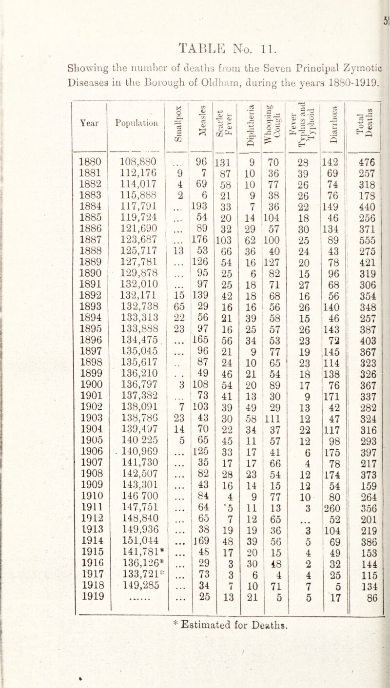 TABLE No. 11. Showing the number of deaths from the Seven Principal Zymotic Diseases in the Borough of Oldham, during the years 1830-1919. Y ear l Population Smallpox Measles Scarlet Fever .5 J P i o' 1 2 o : H •_ 2^2 : A) O ! S' S2 X i ! w. 1 M Total Deaths 1880 108,880 96 131; 9 70 ! 28 142 476 1881 112,176 | 9 7 87 10 36 39 69 257 1882 114,017 4 69 58 10 77 26 74 318 1883 115,888 2 6 21 9 38 26 76 178 1884 117,791 193 i 33 7 36 22 149 440 1885 119,724 | 54 20 14 104 18 46 256 1886 121,690 : ... 89 32 29 57 30 134 371 1887 123,687 • • • 176 103 62 100 25 89 555 1888 125,717 13 53 66 36 40 24 ! 43 275 1889 127,781 • • • 126 54 16 127 20 78 421 1890 129,878 • • • 95 25 6 82 15 96 319 1891 132,010 • • • 97 25 18 71 27 68 306 1892 132,171 15 139 42 18 68 16 56 354 1893 132,738 65 29 16 16 56 26 140 348 1894 133,313 22 56 21 39 58 15 46 257 1895 133,888 23 97 16 25 57 26 143 387 1896 134,475 • • • 165 56 34 53 23 72 403 1897 135,045 • « • 96 21 9 77 19 145 367 1898 135,017 87 24 10 65 23 114 323 1899 136,210 49 46 21 54 18 138 326 1900 136,797 3 108 54 20 89 17 76 367 1901 137,382 ... 73 41 13 30 9 171 337 1902 138,091 7 103 39 49 29 13 42 282 1903 138,786 23 43 30 58 111 12 47 324 1904 139,497 14 70 22 34 37 22 117 316 1905 140 225 5 65 45 11 57 12 98 293 1906 . 140,969 • • • 125 33 17 41 6 175 397 1907 141,730 • • • 35 17 17 66 4 78 217 1908 142,507 • • • 82 28 23 54 12 174 373 1909 143,301 • • • 43 16 14 15 12 : 54 159 1910 146 700 84 4 9 77 10 ! 80 264 1911 147,751 • • • 64 ‘5 11 13 3 260 356 19 L2 148,840 ... ! 65 7 12 65 • • • j 52 201 1913 149,936 • • • 1 38 19 19 ! 36 3 *104 219 1914 151,044 j • • • 169 48 39 56 5 69 | 386 1915 141,781* • • • 48 17 20 15 4 49 153 1916 136,126* • • • 29 3 30 48 2 32 144 1917 133,721- • •« 73 3 6 4 4 25 115 1918 149,285 • • • 34 7 10 71 7 5 134 1919 • • • 25 13 21 5 5 17 86 *