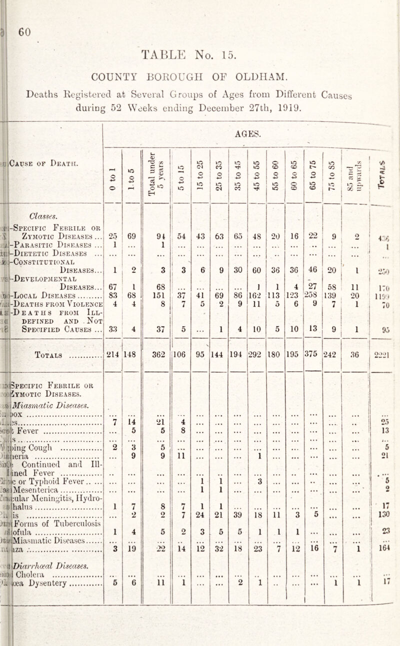 TABLE No. 15. COUNTY BOROUGH OF OLDHAM. Deaths Registered at Several Groups of Ages from Different Causes during 52 Weeks ending December 27th, 1919. AGES. .Cause of Death. Classes. -Specific Febrile or Zymotic Diseases... -Parasitic Diseases ... -Dietetic Diseases ... -Constitutional Diseases... rciL-Developmental Diseases... o i-Local Diseases. i M •H a Ei -Deaths from III DEFINED AND Not Specified Causes Totals .'•-Specific Febrile or )]!Zymotic Diseases. si Miasmatic Diseases. ... oox . s... t Fever . -,l. :Co Jlis .38! 114 s '.Aping Cough .. • Biiena . oOs Continued and Ill I ined Fever . ;c or Typhoid Fever .. .. Mesenterica. ;ular Meningitis, Hydro it halus ... .’L'k Forms of Tuberculosis nil )tkj Miasmatic Diseases. ni, iza :. ‘HOl! m IS ofula tS:jDiarrhoeal Diseases. Cholera . ioea Dysentery. pH o o o pH 25 69 1 .. . 1 2 67 l 83 68 4 4 33 4 214 148 7 14 2 5 3 • • • 9 ... ... 1 7 ... 2 1 4 3 19 5 6 Total under 5 years iO o VO 15 to 25 25 to 35 35 to 45 45 to 55 55 to 60 60 to 65 65 to 75 VO co i r- 1 X ^Z. i cc £ ) •E 94 54 43 63 65 48 20 16 22 o “ VA 1 • * • I ... • • • ... . • . ... . . . • • • . • • ... 1 3 1 3 6 9 30 60 36 36 46 20; l 250 68 1 1 4 27 58 11 170 151 37 41 69 86 162 113 123 258 139 20 1199 8 7 5 2 9 11 5 6 9 U 1 70 37 5 ... 1 4 10 5 10 13 9 ; 1 95 362 106 s 95 144 194 292 180 195 375 242 36 2221 21 4 | i \ ... • • 25 5 8 ... ... 13 5 ... • % • ... 5 9 ii i ... 1 21 • • • ... i 1 3 ... ... • * * ; 1 . • • * ••• 5 « • » ... 1 1 ... ... • •• i ••• a *0 8 7 1 1 1 • 17 o 7 24 21 39 18 11 3 5 ••• 130 5 2 3 5 5 1 1 1 ... • • • } 23 . . . ,. • • • • . « . • • ... ... .. • ... ... I ... 70 14 12 32 18 23 7 12 16 7 l 164 . li 1 • • • ** « • • • 2 i ... ... • • • • • • 1 1 l # 17