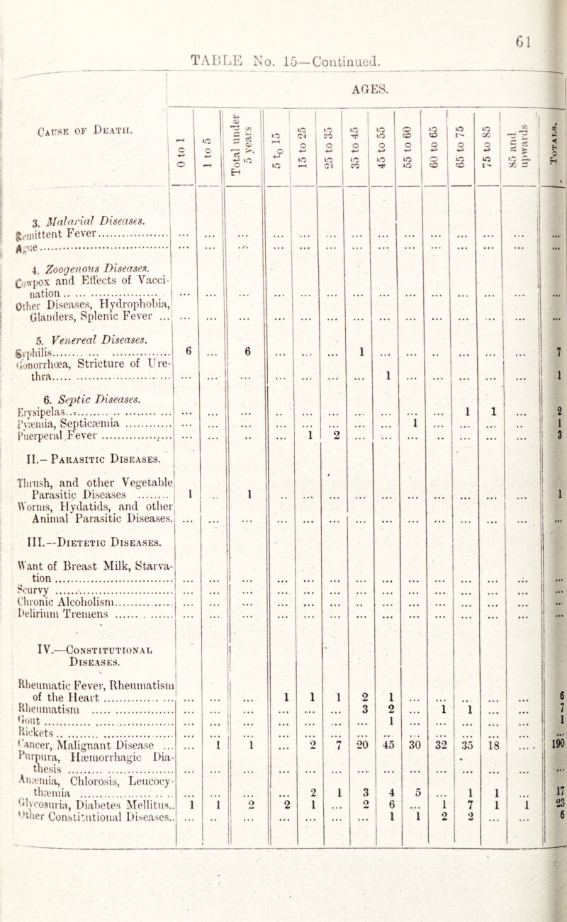 AGES. Cause of Death. 3. Malarial Diseases. Jt.'inittent Fever. A-ne. 4. Zoogenous Diseases. ffpox and Effects of Va< nation. her Diseases, Hydrophol Glanders, Splenic Fever 5. Venereal Diseases. Sv Go thra. 6. Septic Diseases. Krysipelas..*. . i’viemia, Septicaemia . Puerperal Fever. II.- Parasitic Diseases. Ii rush, and other Vegetal Parasitic Diseases . III.—Dietetic Diseases. tion. Scurvy ... Chronic Alcoholism. Delirium Tremens . IV.—Constitutional Diseases. of the Heart Rheumatism ... Gout. Rickets. thesis .. ovinia, ( tluemia 1 1 r-H o 4-> o 1 to 5 Total under 5 years >o r-H o lO i 15 to 25 ; 25 to 35 j 35 to 45 45 to 55 55 to 60 60 to 65 65 to 75 i ... 1 t • • • /• - ’1 . 1 ... ... ... ... ... ... ... a a a ... ... ... . 6 6 1 _ ... ... ■ ... ... ... 1 ... ... ... 1 . • • • ... ... • • • a a a i a a a ... • • ... 1 2 ... ... ... •• ... e! • i 1 ... 1 • $ s’1 ... ... ... • a • a a a ... ... ... ... ... i- a a a ... ... ... ... ... a a a ... ... ... ... ... ... ... •• ... a a a ... ... . • • • • • • . . . • * * a a a a a a ... a a a a a a ... 1 mi 1 1 1 2 1 ... | . . • ... ... a a a 3 2 1 1 ... ... ... ... ... ... 1 ... ... a a a . • • ... • • • a a a a a a a a a a a - a a a a a a a a a i- !. ! - y- 2 1 3 4 5 i s.. 1 i o 2 1 a a a o 6 1 7 5. f ... a a a a a a a a a 1 i 2 2 o X VO I ... | ... ;