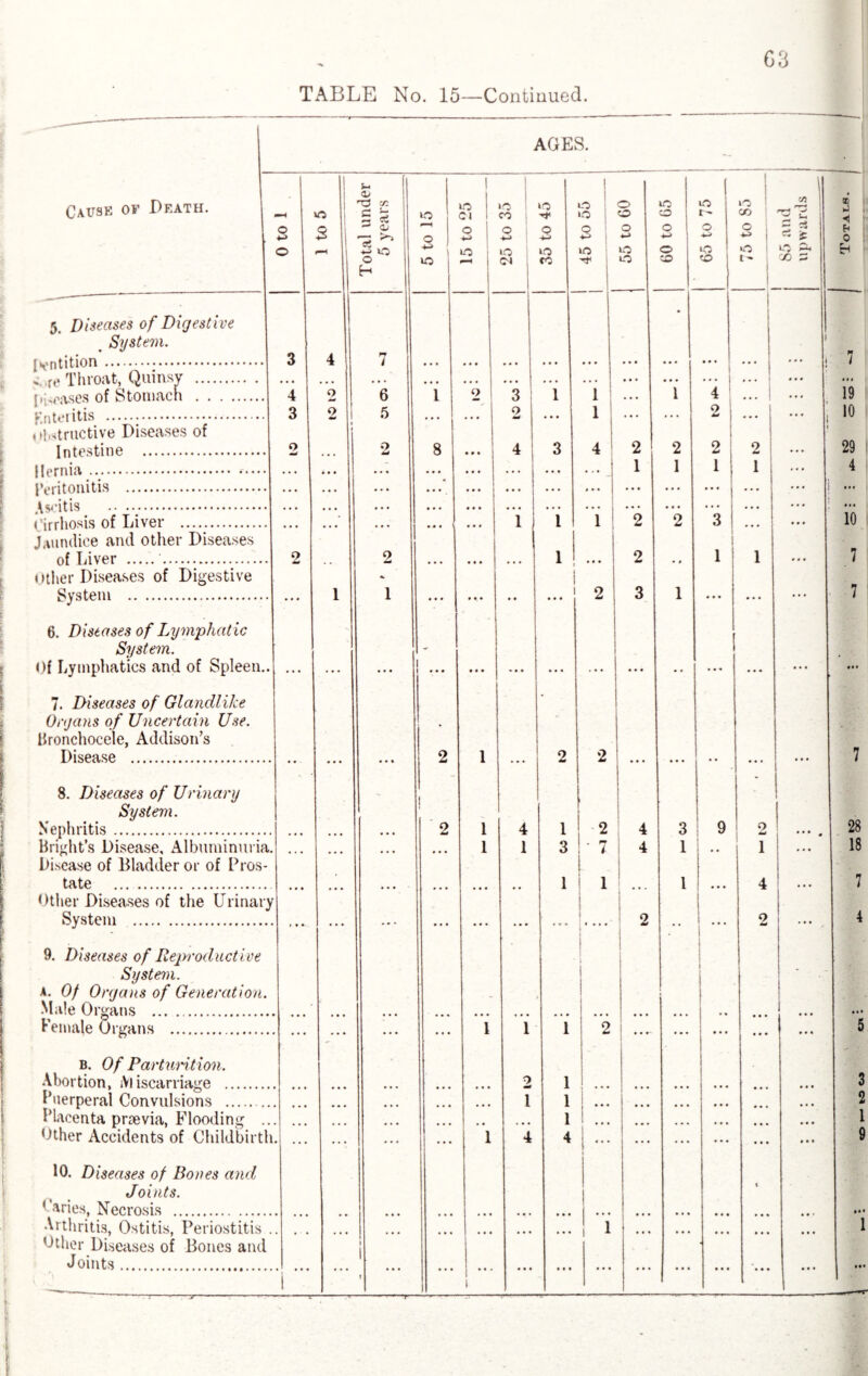 Cause of Death. 5. }. Diseases of Digestive ' System. {vntition. re Throat, Quinsy . jiisriises of Stomach . F.nteritis ... .»),tractive Diseases of Intestine . Hernia .. Peritonitis . Ascitis .- .. Cirrhosis of Liver . Jaundice and other Diseases of Liver . .. other Diseases of Digestive System . o ♦-> o 4 3 6. Diseases of Lymphatic System. Of Lymphatics and of Spleen.. 7. Diseases of Glancllike Organs of Uncertain Use. Bronchocele, Addison’s Disease . 8. Diseases of Urinary System. Nephritis. Bright’s Disease, Albuminuria. Disease of Bladder or of Pros¬ tate . Other Diseases of the Urinary System . 9. Diseases of Reproductive System. a. Of Organs of Generation. Male Organs .. Female Organs . b. Of Parturit ion. Abortion, Miscarriage . Puerperal Convulsions .. Placenta prsevia, Flooding ... Other Accidents of Childbirth. 10. Diseases of Bones and, Joints. 1 aries, Necrosis . Arthritis, Ostitis, Periostitis .. Other Diseases of Bones and Joints. AGES. o 3 o o S- <v & 3 t '5 'P <-> o o H 6 5 2 o ■*. o o lO o Cl o *-> \ lO 8 o >o CO IQ Cl to co 3 o 4 1 2 1 o lO 1C o CO iO i-O 1 I 1 1 2 2 1 2 3 ' 7 1 1 i 1 1 1 , 1 4 2 1 2 2