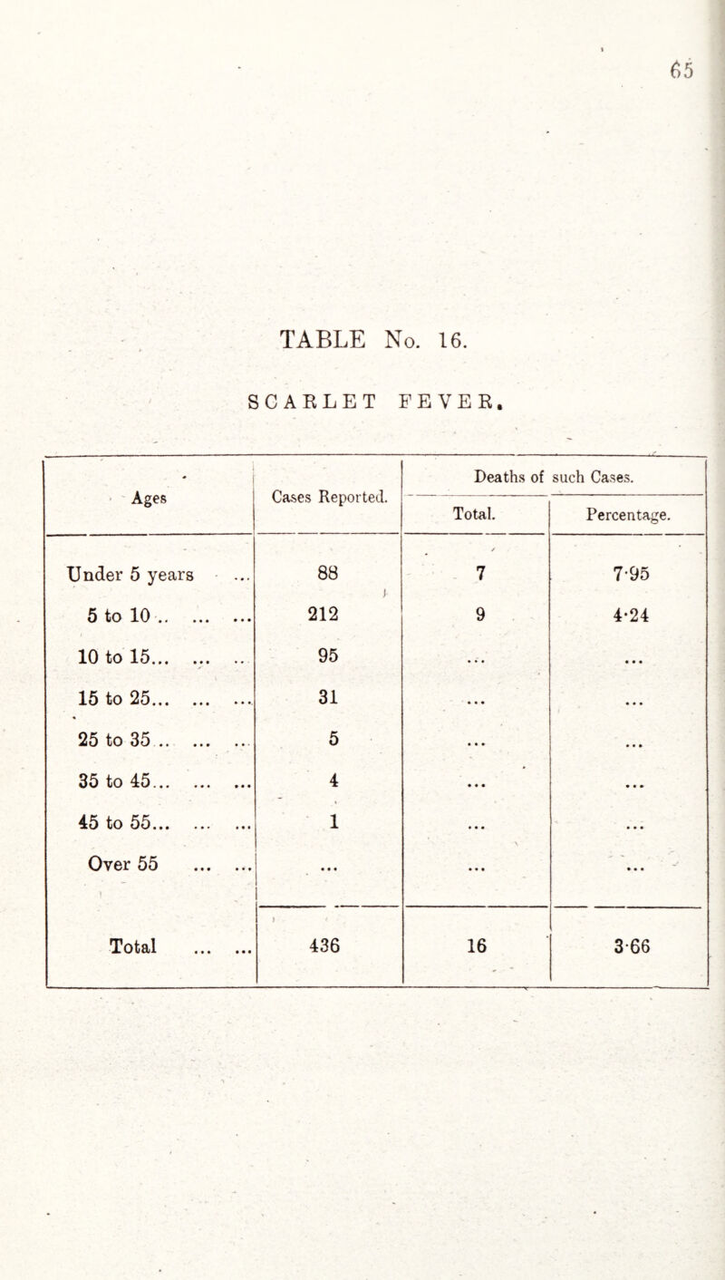 SCARLET FEVER. ' Ages Cases Reported. Deaths of such Cases. Total. Percentage. Under 5 years 88 > 212 / 7 7-95 5 to 10 . 9 4-24 10 to 15... ... .. 95 • • • • • ♦ 15 to 25. 31 • • • • • • 25 to 35. 5 • • • 35 to 45... . 4 • • • • • » 45 to 55... ... ... 1 • • • • » • Over 55 . • • • • • • • • • Total . 436 16 3-66