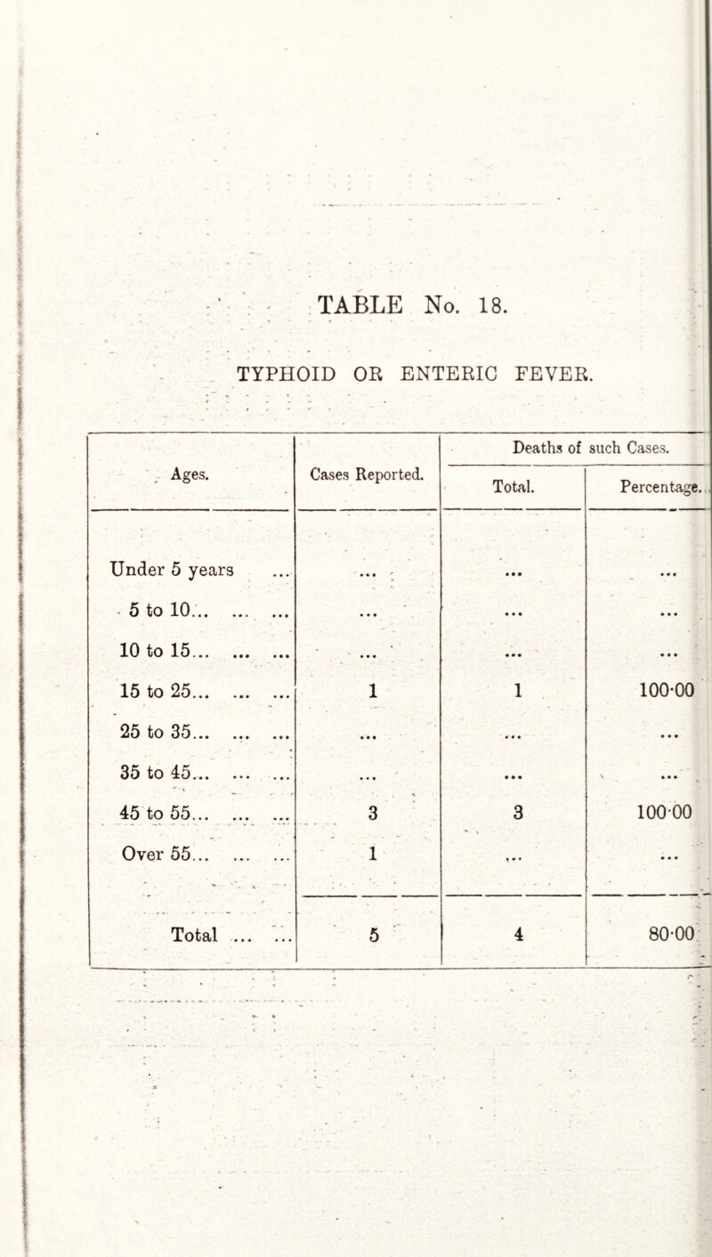 TYPHOID OR ENTERIC FEVER. Deaths of such Cases. • , Ages. Cases Reported. Total. Percentage. Under 5 years • • • • • • * 5 to 10. ... • • • • • • • • • 10 to 15. • • • • • • • • • 15 to 25. 1 1 100-00 25 to 35. • • • • • • • • • 35 to 45.. • • • • • • v • • • 45 to 55. 3 3 10000 Over 55. 1 • • •