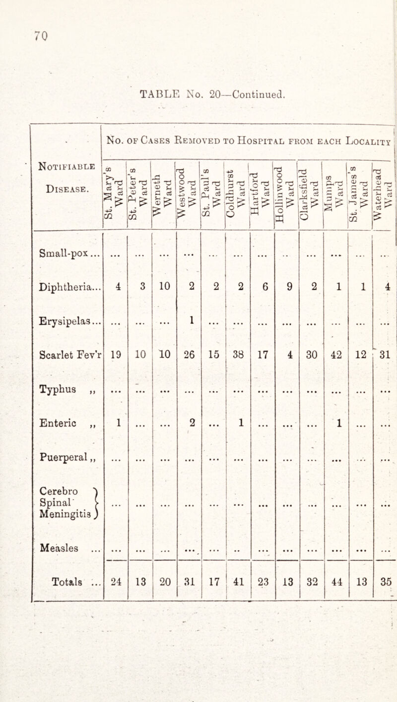 TABLE No. 20—Continued. . No. of Cases Removed to Hospital from each Locality Notifiable Disease. St. Mary’s Ward St. Peter’s Ward Werneth Ward Westwood Ward St. Paul s Ward Coldhurst W ard Hartford Ward Hollinwood W ard 2 <X> rH ' 43 ^ 5 1 ^> ! 5 > O Mumps Ward St. James s Ward Waterhead Ward Small-pox... • • • • • • ... • • • ... • ♦ « • • « • • • • • * ■ Diphtheria... 4 3 10 2 2 2 6 9 2 1 1 4 Erysipelas... •« • • • • 1 • • • • • • • • • • • • ... ... • •» Scarlet Fev’r 19 10 10 26 15 38 17 4 30 42 12 31 r ' Typhus ,, • • • • • • • • • ♦ • • • • • • • • • • • • •• • • • • • • • • • • • • Enteric ,, 1 • • • • ♦ • 2 i • • • i • • • • • • • • • 1 • • • 0 0 0 Puerperal,, • • • • • • • • • »t • • • • ... • • • • • • 0 0 0 • • • 0 0 0 Cerebro ) Spinal' > • • • • • • 0 0 0 • 00 • • • • • • • • • 0 0 0 • • • • • • 0 0 0 Meningitis ) Measles • • • • * » 0 0 0 • • • • 00 • • • • • • % 0 0 • • • • • • 0 0 0 Totals ... 24 13 20 31 17 41 23 13 32 44 13 35