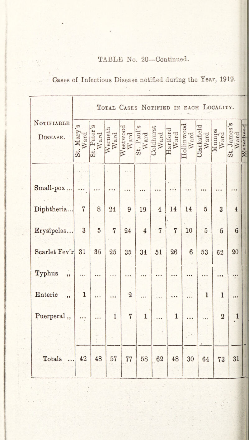 TABLE No. 20—Continued. Cases of Infectious Disease notified during the Year, 1919. Total Cases Notified in each Locality. Notifiable Disease. St. Mary's Ward St. Peter’s Ward Werneth Ward rd o O -H 1 -4-3 cn >- ca £ St. Paul’s Ward Coldhurst Ward Hartford Ward Hollinwood Wrard Clarksfield Ward Mumps W ard St. James’s Ward 1 1 Small-pox... • • • • • • • • • • • • • • • • • • • • •■ • • • • • • • • • , 0 Diphtheria... 7 8 24 9 19 4 14 14 5 3 4 Erysipelas... 3 5 7 24 4 7 7 10 5 5 6 • Scarlet Fev’r 31 35 25 35 34 51 26 6 53 62 20 ■ J t Typhus „ • «« • • • • • • • • • • • • • • • • • • • • • ... Enteric ,, 1 • • • • • • 2 ... • « • « • • • • • 1 1 t»» Puerperal,, • • • • • • 1 7 I \ 1 • • • 1 • • • ... 2 1 • Totals ... 42 48 57 77 58 62 48 30 • 64 73 31