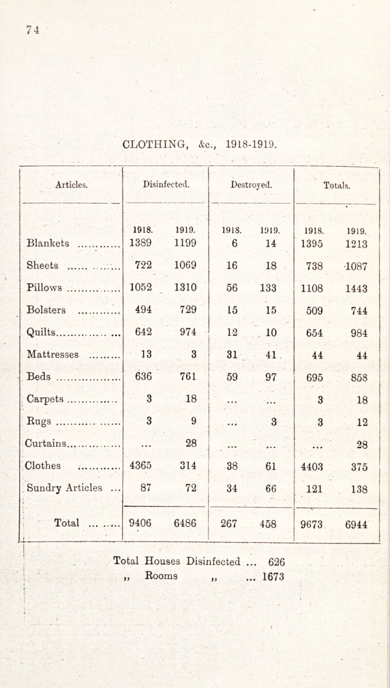 CLOTHING, &c., 1918-1919. Articles. Disinfected. Destroyed. Totals. 1918. 1919. 1918. 1919. 1918. 1919. Blankets . 1389 1199 6 14 1395 1213 Sheets .. 722 1069 16 18 738 •1087 Pillows .... 1052 1310 56 133 1108 1443 Bolsters . 494 729 15 15 509 744 Quilts. 642 974 12 . 10 654 984 Mattresses . 13 3 31 41. 44 44 Beds . 636 761 59 97 695 858 Carpets. 3 18 • • • • • • 3 18 Rugs . 3 9 • • • 3 3 12 Curtains. • • • 28 • • • »• • • • • 28 Clothes . 4365 314 38 61 4403 375 . Sundry Articles ... # 87 72 34 66 121 138 Total .. ( • - 9406 6486 267 458 -^- 9673 6944 Total Houses Disinfected ... 626 „ Rooms „ ... 1673