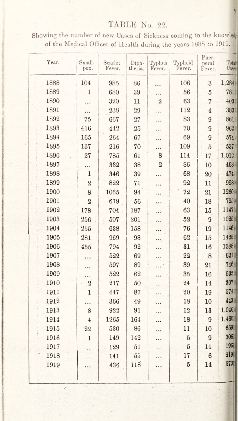 ? TABLE No. 22. Showing the number of new Cases of Sickness coming to the knowled; of the Medical Officer of Health during the years 1888 to 1919. • 1 Year. Small¬ pox. Scarlet Fever. Diph¬ theria. Typhus Fever. Typhoid Fever. Puer¬ peral Fever. Total: Cases ‘ 1888 104 985 86 • • • 106 3 1,284 1889 • 1 680 39 • • • 56 5 781 1890 320 11 2 63 7 403 1891 • • • 238 29 . • . 112 4 383 1892 75 667 27 83 9 861 1893 416 442 25 70 9 962, 1894 165 264 67 69 9 574 1895 137 216 70 ... 109 5 537 1896 27 785 61 8 114 17 1,012 1897 ... 332 38 2 86 10 468 i 1898 i 346 39 68 20 474 ! 1899 * 2 822 71 ... 92 11 998 * 1900 8 1065 94 ... ' 72 21 1260 j 1901 2 679 56 40 18 795 1902 178 704 187 • • j 63 15 1147 1903 256 507 201 52 9 1025 1904 255 638 158 76 19 1146 1905 281 969 98 62 15 1425 1906 455 794 92 31 16 1388 1907 • • • 522 69 22 8 621 1908 « • * 597 89 39 21 746, 1909 • • ♦ 522 62 35 16 635; 1910 2 217 .50 24 14 307 j 1911 1 447 87 20 19 574' 1912 • • • 366 49 18 10 443, 1913 • 8 922 91 12 13 l,046i 1914 4 1265 164 18 9 1,460: 1915 22 530 86 • • • 11 10 659i 1916 1 149 142 ... 5 9 306: 1917 .. 129 51 ... 5 11 196: ' 1918 141 55 • • • 17 6 219| 1919 tit 436 118 • • • 5 14 5731 - •