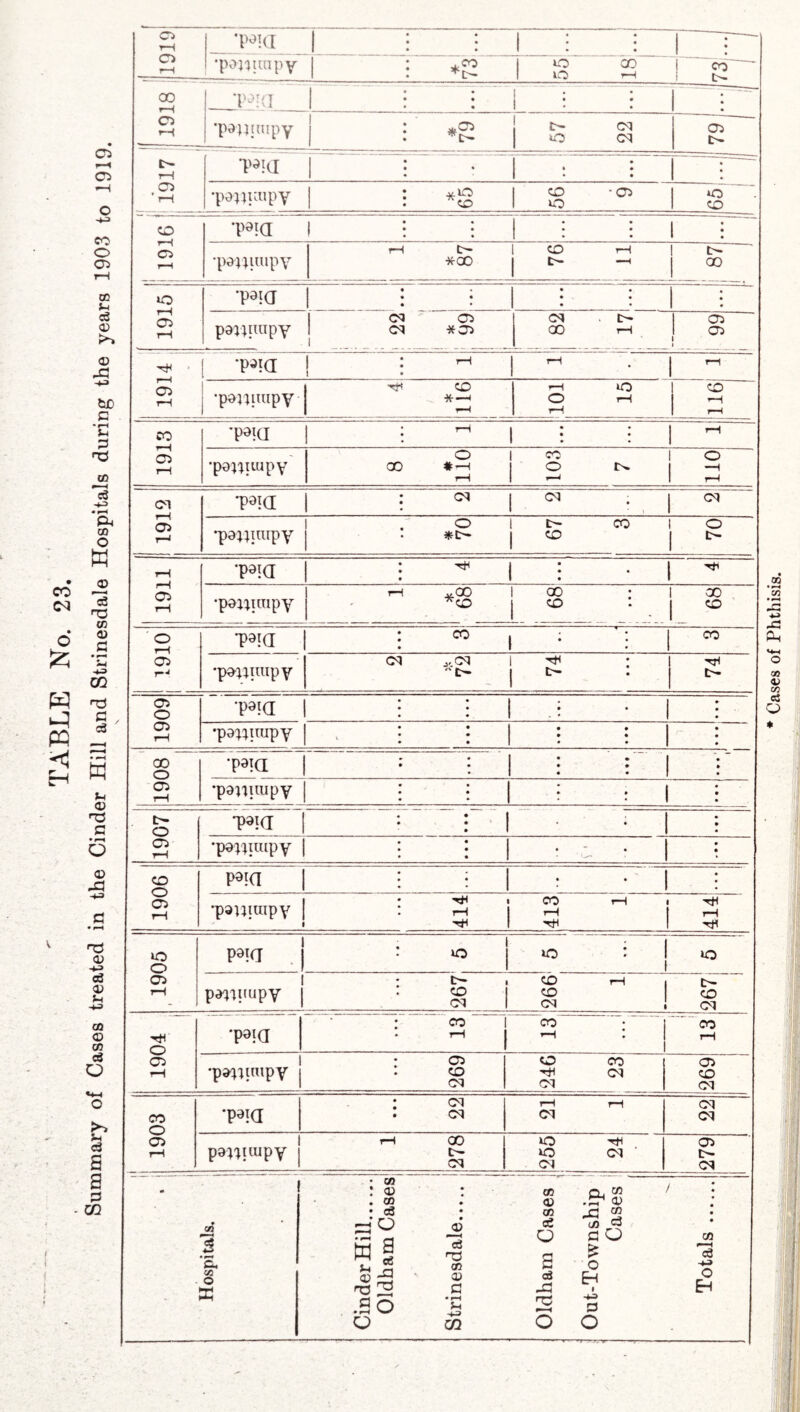 ! 11919 Wd I i : : • • • •pawirapy i ; 55 18 J 73 00 1—< 1—t ‘P°!(T • • • • • • • • •pojptnipy | i *5 IH 03 O 03 02 1 1917 wa ; • . • • • * • •ponraipy * .V lO CD -02 *o iH 7—1 •pojpnipv rH t— *00 1 CD rH £* —1 tH 00 1915 •p^ia • • • • • • • • • • • pa^iinpY I 03 02 03 *02 1 03 L 00 rH 1 02 02 i 7—1 02 tH •p^a | i ^ H i—i •ponpupY Tf* CD *—i tH rH lO O iH rH 1 CD 1 2 1913 *Paia : ^ 1 : : •p9ia : 03 03 03 •pouuupY 67 1911 ■p^ia : ^ • • •poniaipY r—1 jaQO i oo ; 1 oo l 10 •po^uupY • • • • » » # • 00 o 02 1“1 •p^a • • • * • • • » •ponuupY • • ; : 1 : 1907 t^ki ; ! I • •papuuipy • • • \ 1906 poipi : : . . : •p3);ittipY ^ . I rH 413 1 rH rH Tfl eo6i poirr 1 O o ’ i o I p^npupY | : t>~ < : co 03 I CD rH | CD 03 i tH CD 03 1904 •p9ia ^ 1 *“H I rH i •pd'lipupY j : 2 03 CD CO -+l 03 03 269 ! 1903 •p^ia : C3 . 03 rH rH CM 03 03 po^uupY j rH 00 tH 03 255 24 279 1 1 . ' 1 1 i