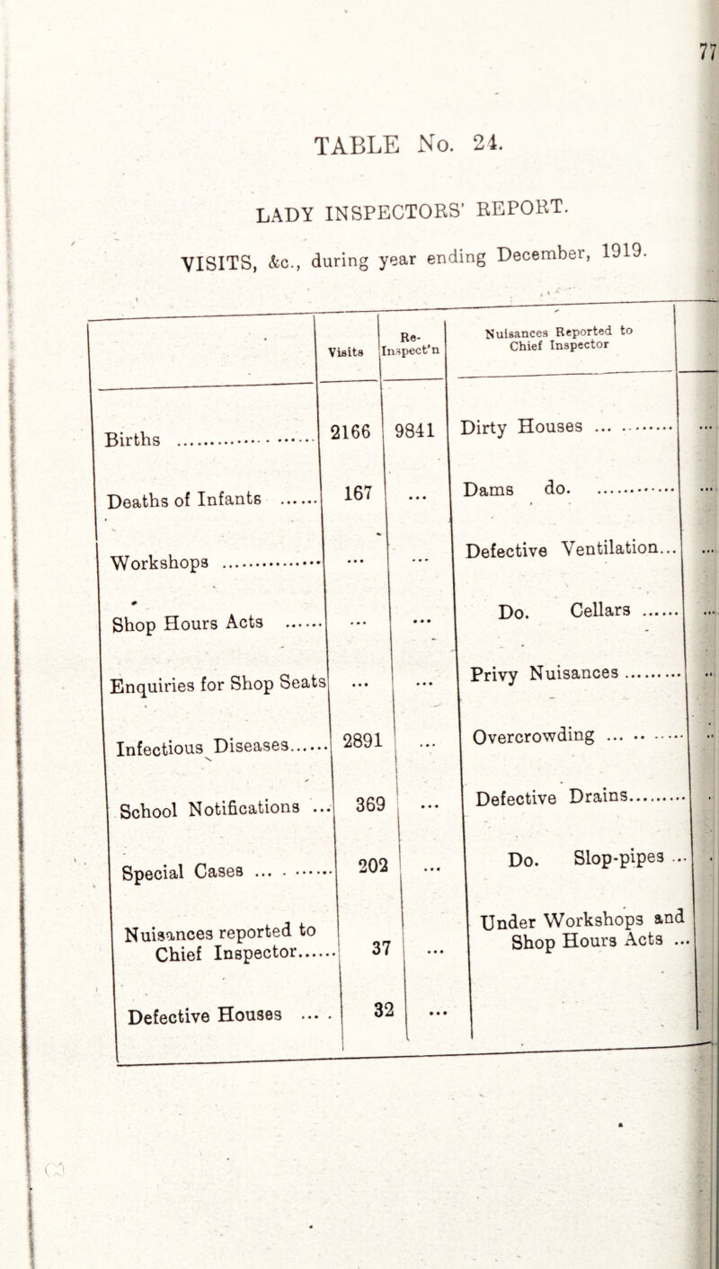 TABLE No. 24. LADY INSPECTORS' REPORT. VISITS, Ac., during year ending December, 1919. Births . Deaths of Infants .I 167 Workshops Shop Hours Acts Enquiries for Shop Seats Special Cases Chief Inspector. Defective Houses ... Visits In Re¬ spect* n 2166 9841 E 167 ... r • • • • ... i • • • *s • • • ... .. 2891 I ... 369 • • • ... 202 • • • 37 • • • 32 • • • Nuisances Reported to Chief Inspector Dams do. Defective Ventilation... Do. Cellars Overcrowding Defective Drains. Do. Slop-pipes ... Under Workshops and Shop Hours Acts ..