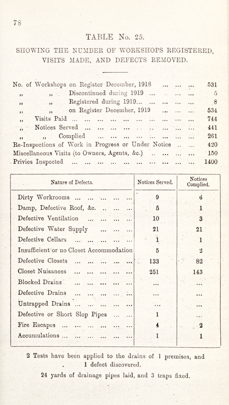 SHOWING THE NUMBER OF WORKSHOPS REGISTERED, VISITS MADE, AND DEFECTS REMOVED. No. of Workshops on Register December, 1918 531 ,, ,, Discontinued during 1919 . 5 ,, „ Registered during 1919. 8 ,, ,, on Register December, 1919 534 ,, Visits Paid. 744 ,, - Notices Served . 441 ,, ,, Complied ... ... ... ... ... ... ... ... 201 Re-Inspections of Work in Progress or Under Notice . 420 Miscellaneous Visits (to Owners, Agents, &c.) . 150 Privies Inspected . 1400 Nature of Defects. Notices Served. Notices Complied. Dirty Workrooms . -. jf 9 0 Damp, Defective Roof, &c. 5 1 Defective Ventilation .. 10 3 Defective Water Supply . 21 21 Defective Cellars . ; i 1 Insufficient or no Closet Accommodation 5 2 Defective Closets . .. .... 133 82 ' Closet Nuisances . 251 143 Blocked Drains . • • • • • • Defective Drains . • • • • • • Untrapped Drains. • • • »• » Defective or Short Slop Pipes ... ... 1 • • • Fire Escapes . 4 „ 2 Accumulations. 1 1 2 Tests have been applied to the drains of 1 premises, and . 1 defect discovered. 24 yards of drainage pipes laid, and 3 traps fixed.