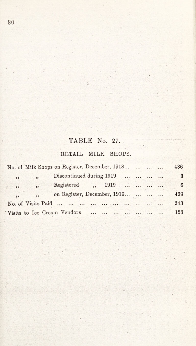 TABLE No. 27. - RETAIL MILK SHOPS. No. of Milk Shops on Register, December, 1918. 436 ,, ,, Discontinued during 1919 3 „ „ Registered „ 1919 6 „ ,, on Register, December, 1919. 439 N o. of V isits 1^ aid ... ... ... ... ... .... ... ... ... ... 343 'Visits to Ice Cream Vendors .. . 153