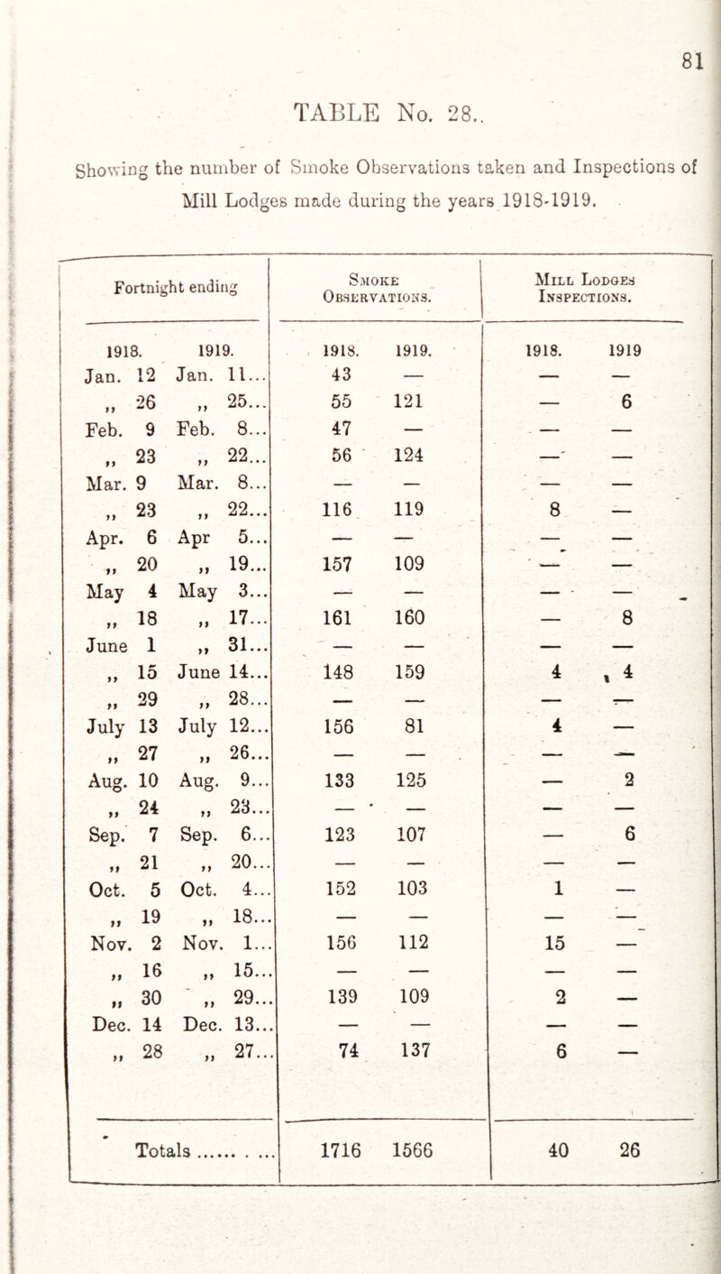 TABLE No. 28.. Showing the number of Smoke Observations taken and Inspections of Mill Lodges made during the years 1918-1919. Fortnight ending 1 Smoke Observations. Mill Lodges Inspections. 1918. 1919. 1918. 1919. 1918. 1919 Jan. 12 Jan. 11... 43 — — — i y 26 77 25... 55 121 — 6 Feb. 9 Feb. 8... 47 — — — »> 23 tt 22... 56 124 —' — Mar. 9 Mar. 8... — — — — 77 23 7 7 22... 116 119 8 — Apr. 6 Apr 5... —• — — — »> 20 tt 19... 157 109 — — May 4 May 3... — — — - — »» 18 tt 17... 161 160 — 8 June 1 ft 31... — — — — 77 15 June 14... 148 159 4 . i tt 29 77 28... — — — -— July 13 July 12... 156 81 4 — »» 27 n 26... — — — — * . 1 Aug. 10 Aug. 9... 133 125 — 2 tt 24 »> 23... — • — — Sep. 7 Sep. 6... 123 107 — 6 >> 21 it 20... — — — — Oct. 5 Oct. 4... 152 103 1 — i * 19 it 18... — — — — . Nov. 2 Nov. 1... 156 112 15 — ft 16 it 15... — — — — u 30 11 29... 139 109 2 — Dec. 14 Dec. 13... — — — — >t 28 tt 27... 74 137 6 \ • • ■ • •