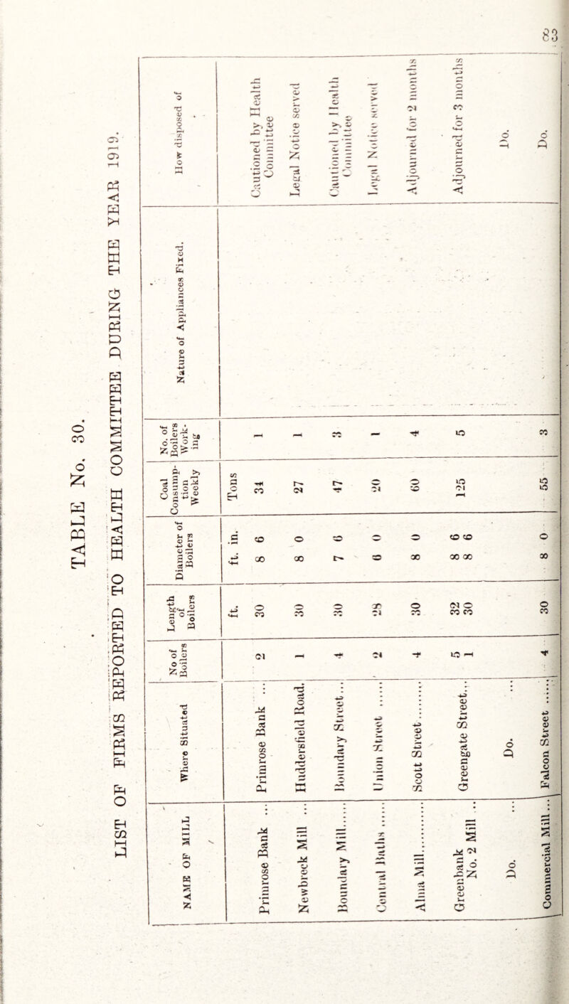 CO o £ ta PQ <1 H CTi rH P <1 p PH P w EH O P ►—i P P P P P Eh EH O O W EH p p w ;o ’Eh f ;P p iEH .P ;o ;P :P |P CO P (—H P P o EH CO ■c to O j? *3 o eC © © © 03 03 © > I Ol CO O c = 5§ o - = z .s o 6 3t =j 33 03 03 W to S3 t3 -< <13 1m 3 -»-> S; V- o 1- ?3 03 *- *j 13 <3 33 S 5 Ctf HH 5 £ bC^ P ° ‘S j pq o © 0^3 T3 © +J c3 +-> •rH 00 c t_ S3 a o K 3 No. of Boilers Work- bo - — — lO CO P, ^ ^ s >. i/1 a © iO © O 3 O © © co CM Zi © Ol *0 r- -\ X *^H O fi ^ O O £ EH r—4 *3 c • r“* © © © © © © © 00 00 © cc 00 CO 00 O CO ro or ti <01 o co co © co Cl 01 © a cC ■*T I—• 33 02 © s • I—t •—t an cS O 33 •_ © 4-» © X X © 33 Cj X o © X 4-3 © © X © 4-3 ci iJO © © S-> o o © c ce « © 02 O S i ■= © © © >* 5 - 3 ■s ^ • •§*5 © © i_ O o Pi Commercial Mill...! Falcon Street