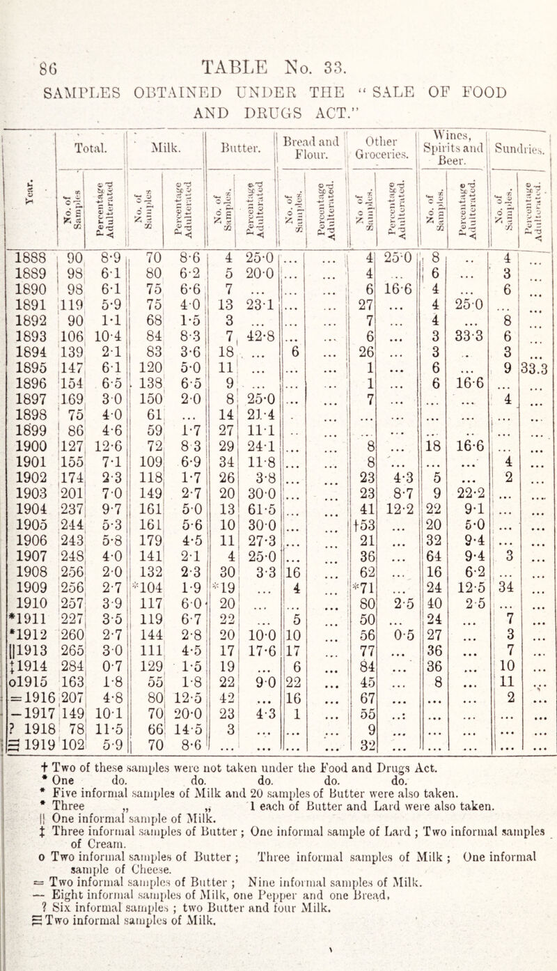 SAMPLES OBTAINED UNDER THE “ SALE OF FOOD AND DRUGS ACT.” • ' ' ' !| Total. ! : ■ i Milk. Butter. | Bread and Flour. Other Groceries. 1 Wines, j Spirits and Beer. i ; Sundries. • 1-4 c5 O trt c 1L 6 a Percentage Adulterated 35 w **^5 £ 5 3Q Percentage Adulterated . « I £ I j 73 Percentage Adulterated No. of Samples. Percentage Adulterated. No of Samples. zd Ct -*-> 1 tZ o 3 £ ^ C ~ O g £ % 73 Percentage Adulterated. 'oS 6 3 a 73 ^ o o n ~ < 1888 90 8-9 70 8-6 4 25-0 • • • ... j 4 25-0 , 8 , , 4 1 1889 98 6-1 80 6-2 5 20-0 ’1 ... 4 ... 1 6 • • • 3 1 1890 98 6-1 75 6-6 7 • • • 1 . • . 6 16-6 4 6 1891 119 5-9 75 40 13 23-1 • • • I 27 • • • 4 250 1892 90 1-1 68 1*5 3 7 • • • 4 • • • 8 1893 106 10-4 84 8-3 7 42-8 • • • 6 • • • 3 33-3 6 1894 139 21 83 3-6 18 ... 6 26 • • • 3 3 1895 147 61 120 5-0 11 ... • • • | • • • 1 • • • 6 • • • 9 33.3 1896 154 65 138 6-5 9 • • • J 1 • • • 6 16-6 1897 169 30 150 2-0 8 25-0 i • • • 7 • • * • * • • • • 4 « • • 1898 75 4-0 61 . . . 14 21*4 • • • • • • 1 • • • • • • 1899 1 86 4-6 59 1-7 27 111 . . ... 1 • • • • •* t. • • • 1900 127 12-6 72 8 3 29 24-1 ■ 8 • • • 18 16-6 • • • 1901 155 7-1 109 6-9 34 11-8 8 • • • • • • • • • 4 • • • 1902 171 2-3 118 1*7 26 3-8 i • • • 23 4-3 5 • •« 1 2 1903 201 7-0 149 2-7 20 30-0 i... 23 8-7 9 22-2 • • •• 1904 237 9-7 161 5-0 13 61-5 41 12-2 22 9-1 1 * • • 1905 244 5-3 161 5-6 10 30-0 153 • • • 20 5-0 ••• 1906 243 5-8 179 4-5 11 27*3 21 • • • 32 9-4 | • • • • • • 1907 248 4-0 141 2-1 4 25-0 36 • • • 64 9-4 j. 3 1908 256 2-0 132 2-3 30 3*3 16 62 • • • 16 6-2 1909 256 2-7 1 *104 1*9 *19 4 .. • *71 24 12-5 34 • • • 1910 257 3 9 | 117 604 20 1... • • • 80 2-5 40 2 5 ... *1911 227 3-5, 119 6-7 22 5 50 24 • • » 7 • • • *1912 260 2-7 144 2-8 20 10-0 10 • • • 56 0-5 27 • • • 3 ||1913 265 30 111 4-5 17 17*6 17 • • • 77 • • • 36 • • • ! 7 • • • 11914 284 0-7 129 1-5 19 ... 6 • • • 84 • • • 36 • • • ! io • • • ol915 163 1-8 55 1-8 22 9 0 22 • • • 45 • « • 8 • • • In • • • = 1916 207 4-8 80 12-5 42 • • • 16 ... 67 • • • • • • • • • 2 • • • -1917 149 101 70 20-0 23 4-3 1 • • • 55 » • • • • • » • • • • • • • • • ? 1918 78 11*5 66 14-5 3 • • • • • • • • • 9 * * • • • • • • • • • • • • • a 1919 102 5-9 j 70 8-6 • • • • • • • • • • • • 32 • • • • • • ... • • • • • • t Two of these samples were not taken under the Pood and Drugs Act. * One do. do. do. do. do. * Five informal samples of Milk and 20 samples of Butter were also taken. * Three „ „ 1 each of Butter and Lard were also taken. I! One informal sample of Milk. X Three informal samples of Butter ; One informal sample of Lard ; Two informal samples of Cream. o Two informal samples of Butter ; Three informal samples of Milk ; One informal sample of Cheese. *= Two informal samples of Butter ; Nine informal samples of Milk. — Eight informal samples of Milk, one Pepper and one Bread, ? Six informal samples ; two Butter and four Milk. pEiTwo informal samples of Milk.