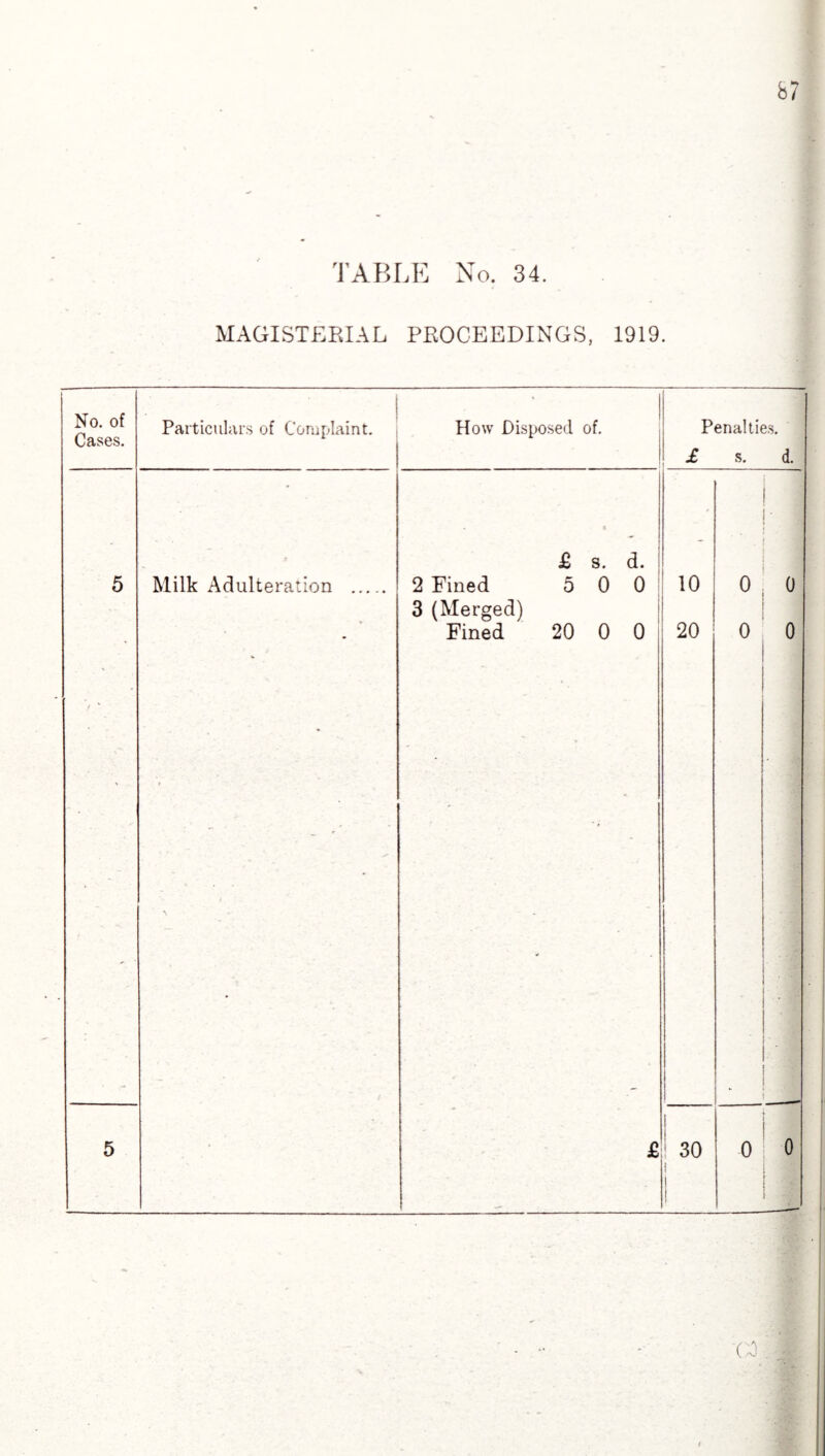 MAGISTERIAL PROCEEDINGS, 1919. No. of Cases. Particulars of Complaint. How Disposed of. Penalties. £ s. d. * £ s. d. - • 5 Milk Adulteration . 2 Fined 5 0 0 ! 10 0 0 3 (Merged) / k •v Fined 20 0 0 20 0 0 5 £ 30 ! 0 0 ___ 'GO
