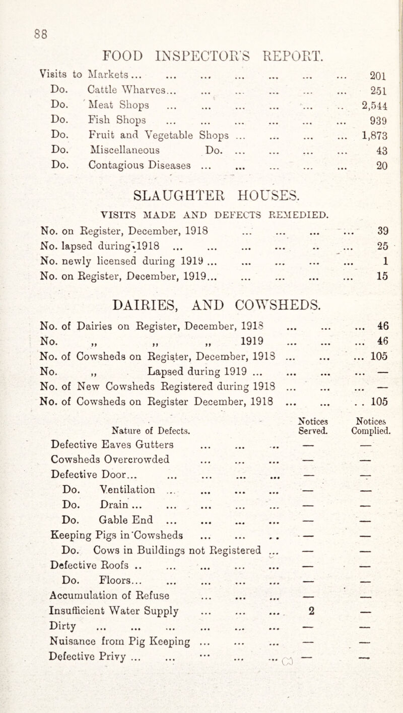 FOOD INSPECTOR'S REPORT. Visits to Markets... Do. Cattle Wharves... Do. Meat Shops ... . Do. Fish Shops . Do. Fruit and Vegetable Shops ... Do. Miscellaneous Do. ... Do. Contagious Diseases ... ✓ SLAUGHTER HOUSES. VISITS MADE AND DEFECTS REMEDIED. No. on Register, December, 1918 No. lapsed during%1918 No. newly licensed during 1919 ... No. on Register, December, 1919... 201 251 . 2,544 939 .. 1,873 43 20 39 25 1 15 DAIRIES, AND COWSHEDS. No. of Dairies on Register, December, 1918 No. „ „ „ 1919 No. of Cowsheds on Register, December, 1913 No. ,, Lapsed during 1919 ... No. of New Cowsheds Registered during 1918 No. of Cowsheds on Register December, 1918 Nature of Defects. Defective Eaves Gutters Cowsheds Overcrowded Defective Door... Do. Ventilation ... Do. Drain ... ... „ Do. Gable End Keeping Pigs in'Cowsheds Do. Cows in Buildings not Defective Roofs .. Do. Floors... Accumulation of Refuse Insufficient Water Supply Dirty . Nuisance from Pig Keeping Defective Privy. Registered Notices Served. 46 46 105 105 Notices Complied. CO