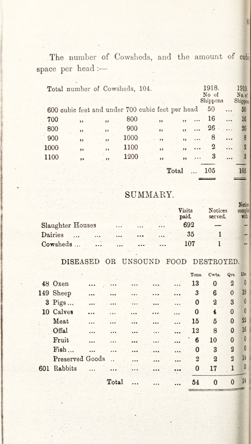 '81 The number of Cowsheds, and the amount of cubit space per head :— Total number of Cowsheds, 104. 1918. No of Shippons 1919, No. of Shipp;, 600 cubic feet and under 700 cubic feet per head 50 . • • 50 700 >> 800 yy ••• 16 . • • 16 800 900 tt • •• 26 . 26 900 a 1000 yy ••• 8 . • • 8 1000 y y 1100 yy • • • 2 . • • 2 1100 a 1200 it • • • 3 . • • 3 Total ... 105 105 - SUMMARY. Visits paid. Notices served. Notice! complied with, Slaughter Houses • * » ••• 692 — — Dairies • • • ••• ••• 35 1 — Cowsheds ... • • • • • • • 107 1 - DISEASED OR UNSOUND FOOD DESTROYED. - Tons. Cwts. Qrs. Lbs, 48 Oxen ... 13 0 2 0 149 Sheep 3 6 0 18 3 Pigs. 0 2 3 0 10 Calves 0 4 0 0 Meat ... 15 5 0 a i Offal ... 12 8 0 16 Fruit ... * 6 10 0 0 Fish. 0 3 2 0 Preserved Goods .. ••• 9ft 2 2 2 11 601 Rabbits • • • 0 17 1 0 Total . ... 54 0 0 14 Total • • •