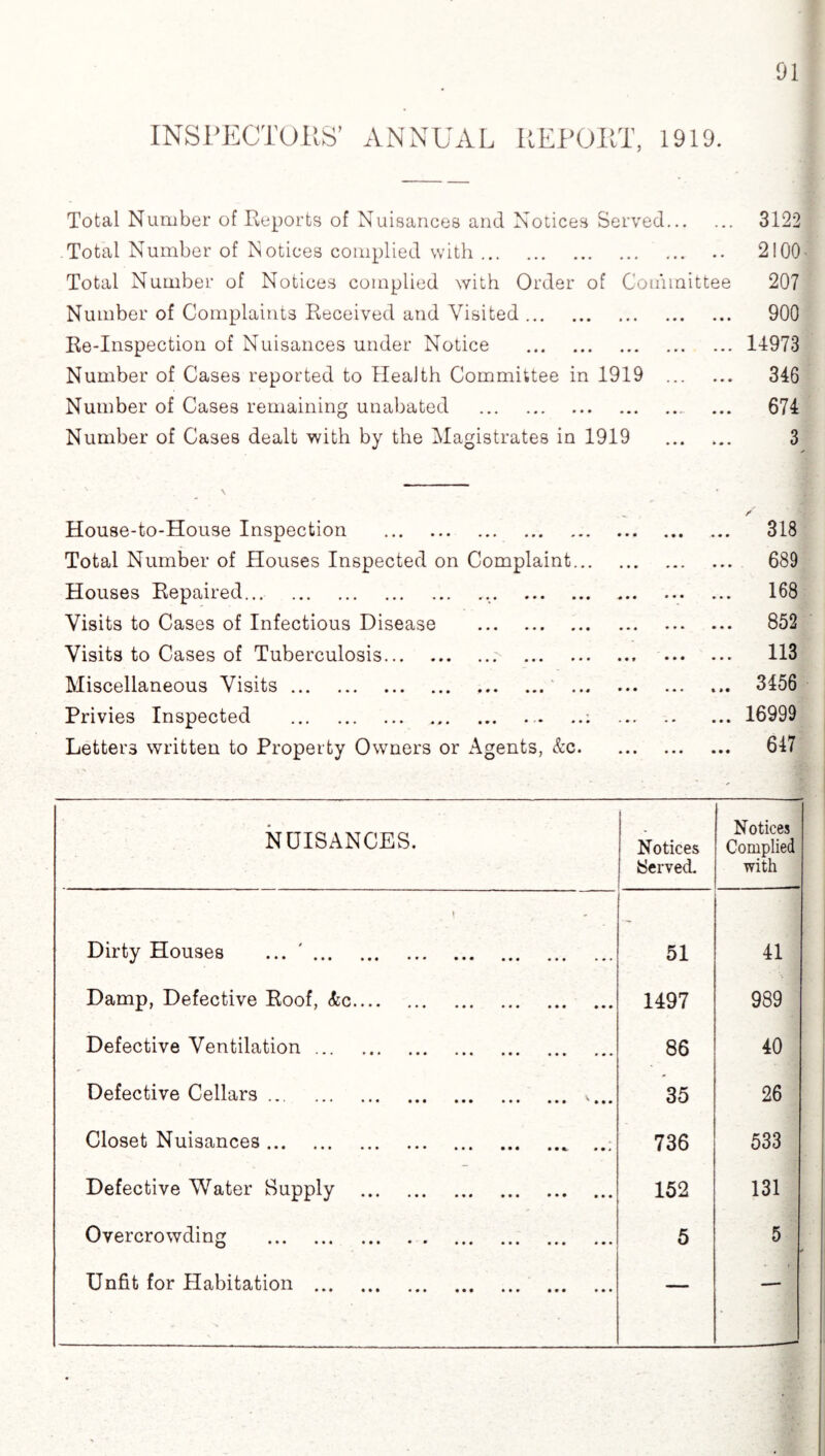 INSPECTORS’ ANNUAL REPORT, 1919. Total Number of Reports of Nuisances and Notices Served. 3122 Total Number of Notices complied with. 2100 Total Number of Notices complied with Order of Committee 207 Number of Complaints Received and Visited. 900 Re-Inspection of Nuisances under Notice . 14973 Number of Cases reported to Health Committee in 1919 . 346 Number of Cases remaining unabated . ... 674 Number of Cases dealt with by the Magistrates in 1919 . 3 \ V / House-to-House Inspection . 318 Total Number of Houses Inspected on Complaint. 689 Houses Repaired. 168 Visits to Cases of Infectious Disease . 852 Visits to Cases of Tuberculosis. 113 Miscellaneous Visits. 3456 Privies Inspected ... . 16999 Letters written to Property Owners or Agents, &c. 647 NUISANCES. Notices Served. Notices Complied with Dirty Houses ... . 51 41 Damp, Defective Roof, &c. 1497 989 Defective Ventilation. 86 40 Defective Cellars ... 35 26 Closet Nuisances.. 736 533 Defective Water Supply . 152 131 Overcrowding . 5 5 Unfit for Habitation . — —•