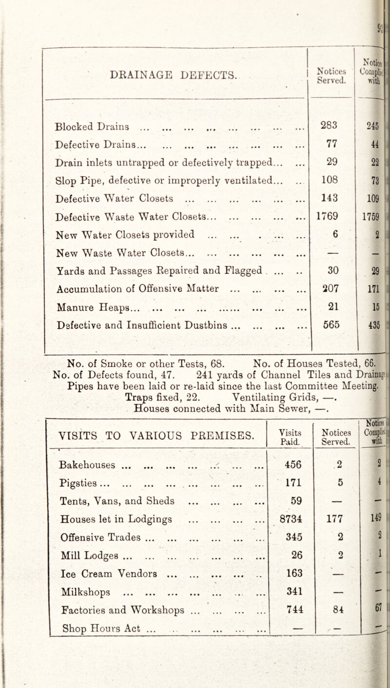 • 92! DRAINAGE DEFECTS. Notices Served. Notices I Comply! with ; Blocked Drains . • » • 0 0 « 283 245 Defective Drains. • • • 0 0 0 77 44 Drain inlets untrapped or defectively trapped. 29 22 Slop Pipe, defective or improperly ventilated. 108 73 Defective Water Closets . * 0 0 0 0 0 143 109 Defective Waste Water Closets. 0 0 0 0 0 0 1769 1759 New Water Closets provided . ... 6 2 New Waste Water Closets. • • • 0 0 0 — Yards and Passages Repaired and Flagged . 30 29 Accumulation of Offensive Matter . • • • • • • 207 171 Manure Heaps. • • • 0 0 0 21 15 i: Defective and Insufficient Dustbins. 0 0 0 0 0 0 565 435 No. of Smoke or other Tests, 68. No. of Houses Tested, 66. No. of Defects found, 47. 241 yards of Channel Tiles and Drainage Pipes have been laid or re-laid since the last Committee Meeting. Traps fixed, 22. Ventilating Grids, —. Houses connected with Main Sewer, —. VISITS TO VARIOUS PREMISES. Visits Paid. Notices Served. Notices, Complied ;j witly • Bakehouses..< . 456 2 2 ! Pigsties. ... 171 5 4 Tents, Vans, and Sheds . 59 — - ■ Houses let in Lodgings . 8734 177 149 Offensive Trades.. ' 345 2 2 Mill Lodges. 26 2 1 Ice Cream Vendors . 163 — - i‘ Milkshops . 341 — - Factories and Workshops. 744 84 67 Shop Hours Act. — ^ —