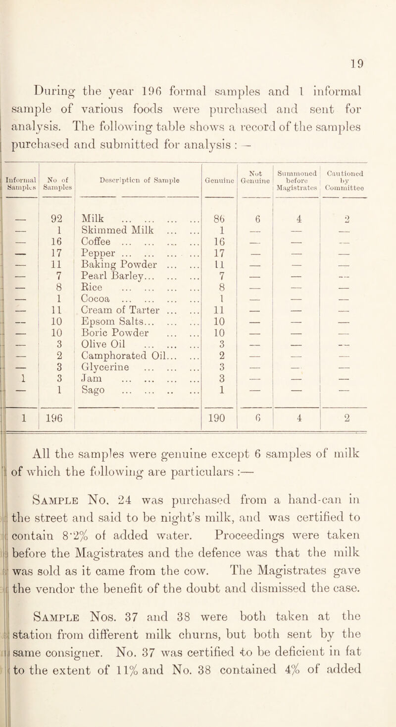 During the year 196 formal samples and 1 informal sample of various foods were purchased and sent for analysis. The following table shows a record of the samples purchased and submitted for analysis : — Informal Ham pic s No of Samples Description of Sample Genuine Not Genuine Summoned before Magistrates Cautioned »»y Committee 92 Milk . 86 6 4 2 — 1 Skimmed Milk . 1 — — — — 16 Coffee . 16 — — — ' — 17 Pepper . 17 — — — — 11 Baking Powder . 11 — — — — 7 Pearl Barley. 7 — — — — 8 Rice . 8 — — — — 1 Cocoa . 1 — — — 11 Cream of Tarter. 11 — — — — 10 Epsom Salts. 10 — — — — 10 Boric Powder . 10 — — — — 3 Olive Oil . 3 — — — — 2 Camphorated Oil. 2 — —- — — 3 Glycerine . 3 — — — 1 3 <f am ... ... ... ... 3 — — — — 1 Sago . 1 — — -- 1 — 196 190 6 4 2 All the samples were genuine except 6 samples of milk 1 of which the following are particulars :— Sample No, 24 was purchased from a hand-can in the street and said to be night’s milk, and was certified to i t contain 8‘2% of added water. Proceedings were taken before the Magistrates and the defence was that the milk o was sold as it came from the cow. The Magistrates gave the vendor the benefit of the doubt and dismissed the case. t : Sample Nos. 37 and 38 were both taken at the station from different milk churns, but both sent by the same consigner. No. 37 was certified to be deficient in fat to the extent of 11% and No. 38 contained 4% of added
