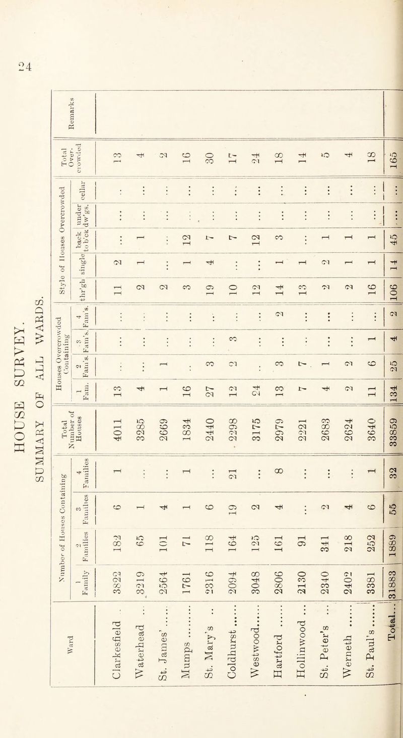 P> Ph & m m Q P c p p < P P O GO o « H a P (n rj5 A * ■$ —i CD « d Tot si Over rowd( CO 4 on CO o r.- hH CO 4 »o 4 00 ■ *0 1—1 t—H CO rH CM rH 1—1 CD ‘ H o Jh d rH d <D . • 1 • I • • * • • : : r£ 0) O > o 3 'd «H : u <D s ^ • • • • , • • • • • * * • • > ^ d - - o cc ^ o o ~ • r—* on L- CM CO • rH rH rH kO <D cn d O c3 42 42 o 44 • rH rH • 4 © rH bb CM rH • r-H ■4 • • rH rH on r-H rH 4 U_rf o o >5 • - • rH ^Ib r—i CM CM CO 05 O on 4 co on on co CD co rH r-H f-H rH H rH r-H O 44 rH Cfl * * * ’ • on • • ; on d O ci • • • • ' • • • 4^ Pi >_ UQ o bO CO £ : • * • • CO • • # • • • rH 4 o -r • 73 * • • • • • • » 8 -P p > cs oe OQ O 0> o OQ <N d d • • • r-H • CO CM • CO L— rH on co 25 pH O M P CO ■4 rH CO t>- CM 4 CO 1- on rH 4 d 1—1 rH CM H C'4 r-H rH co Ph H *+-< 3 * rH © rH kC> 05 ■4 O GO kO 05 rH CO H1 o 05 4-3 D Cfi 2 d rH GO CO CO •4 05 C'— L- CM GO CM 4 0 O  d b o CM CO 00 4 CM r-H 05 on CO CO CO 00 SB 4 CO CM rH CM CM CO CM CM CM CM CO CO fc • CO cn © bD rh d rH • • rH • rH (M • • • CO • • • • • • • tH on CO s j3 •4 ph Ctf 02 CD O co rH 4 rH co 05 CM 4 • on 4 co kO o rH • 0 cc 4 o cr 4 5 02 05 HH CD on lO rH —H 00 H1 o rH rH r-H 00 CM 00 CO o e- rH CO on CO 05 4 rH kO GO o rH r-H rH rH r-H ~H CO on CM GO u 1—1 O d £ e Pi CM CO •4 —H CO 4 CD co o o Ol rH CO x. CM t—H CO CO rH 05 4 o CO 4 o GO X CO CM O 0~ CO o O CO rH CO 4 CO GO CO CO CM r-H 01 CM CO CM cq CM CM CO H CO . • • • • • • • • • • * —H Ward 73 Cfl (fi <D Od fa 73 o3 CD 43 fa CD -t-3> CO CD a efi H « • • CO a Mary's • • CO fa 0 A3 73 o O £ 4-3 CO • • 73 fa O «+-! +3 fa 73 O o £ .a Peter’s • • A3 AA3 <v c fa • • CG 3 a3 P c6 -P 0 EH c3 o3 a . r—H <u <3 o • a) • o & 43 cn 4 r^A 43 C/2 o o £ w bH HH 44) C/2 £ 43 £Z2