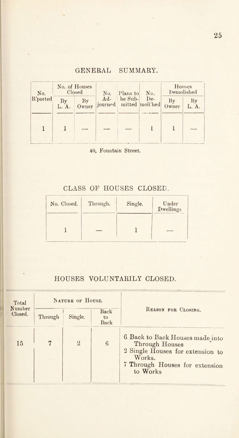 GENERAL SUMMARY. No. Reported No. of Houses Closed No. Ad¬ journed Plans to be Sub¬ mitted No. De- moli’hed Houses Demolished By L. A. By Owner By Owner By L. A. 1 I — - — i 1 — 40, Fountain Street. CLASS OF HOUSES CLOSED. No. Closed. Through. Single. Under Dwellings 1 — 1 — HOUSES VOLUNTARILY CLOSED. Total Number Closed. Nature of House. Reason for Closing. Through | Single. Back to Back 15 7 2 6 G Back to Back Houses made into Through Houses 2 Single Houses for extension to Works. 7 Through Houses for extension to Works