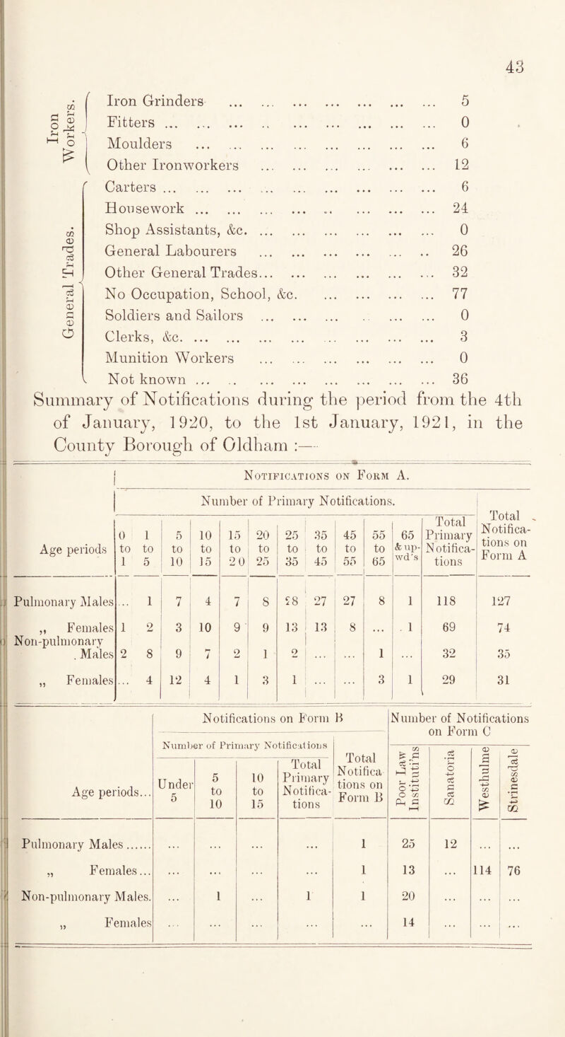 02 p-1 Sm Sh Q2 O K* h—t is m <D n3 o3 5m Eh c3 r-H CD a 02 O Iron Grinders Fitters. Moulders Other Ironworkers Carters. Housework . Shop Assistants, &c. General Labourers Other General Trades No Occupation, Schoo Soldiers and Sailors Clerks, &c. Munition Workers Not known ... &c 5 0 6 12 6 24 0 26 32 77 0 3 0 36 Summary of Notifications during the period from the 4th of January, 1920, to the 1st January, 1921, in the County Borough of Oldham ■ Notifications on Form A. Number of Primary Notifications. Age periods 0 1 to to 1 5 5 to 10 10 to 15 15 to 20 20 to 25 25 to 35 35 to 45 45 to 55 55 to 65 65 & up- wd’s Total Primary Notifica¬ tions jLoiai Notifica tions on Form A Pulmonary Males ... 1 7 4 7 8 $8 27 27 8 1 118 127 „ Females 1 2 3 10 9 9 13 13 8 . 1 69 74 Non-pulmonary . Males 2 8 9 7 2 1 2 , . . 1 . . . 32 35 ,, Females ... 4 12 4 1 3 1 ... ... 3 1 29 31 Age periods... Notifications on Form Number of Primary Notifications B Total Notifica tions on Form 13 Number of Notifications on Form C Poor Law Instituti’ns Sanatoria O £2 Under 5 5 to 10 10 to 15 Total Primary Notifica¬ tions JB 3 _ fH 4-H m <v £ d ' D C/2 <L> c m Pulmonary Males ...... • . . . . . . . . . • . 1 25 12 ... • • • „ Females... ... ... ... ... 1 13 ... 114 76 1 Non-pulmonary Males. ... 1 ... 1 1 20 ... ... ... „ Females ... ... ... ... 14 ... ... ...
