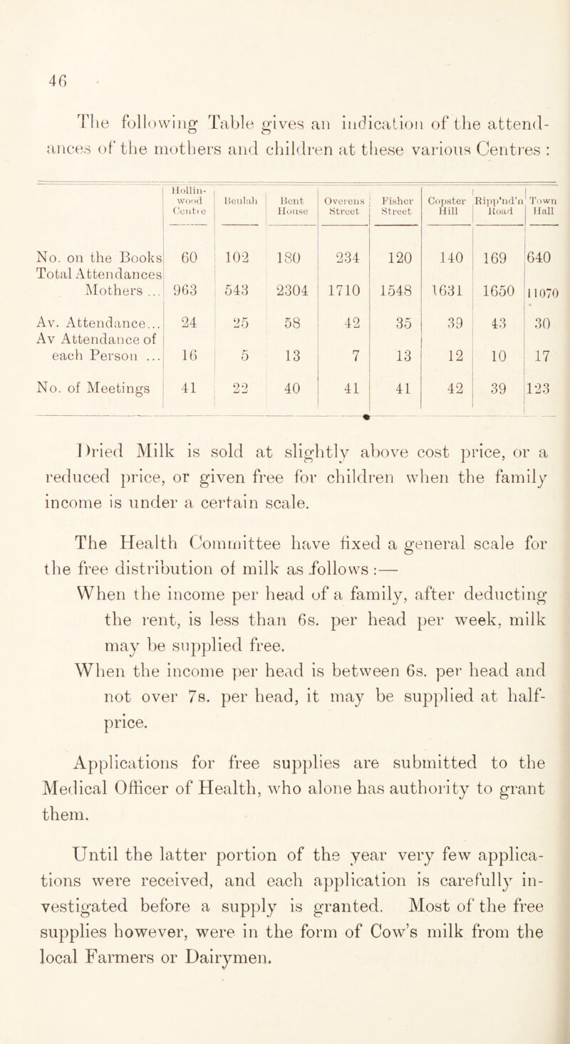 The folio wing Table gives an indication of the attend¬ ances of the mothers and children at these various Centres : Hollin- wood Ceii ti e Beulah Bent House Overens Street Fisher Street Copster Hill T3 v 6 Town Hall No. on the Books Total Attendances 60 102 180 234 120 140 169 640 Mothers ... 963 543 2304 1710 1548 1631 1650 11070 Av. Attendance... Av Attendance of 24 25 58 42 35 39 43 30 each Person ... 16 5 13 7 13 12 10 17 No. of Meetings 41 22 40 41 • 41 — 42 39 _j 123 Dried Milk is sold at slightly above cost price, or a reduced price, or given free for children when the family income is under a certain scale. The Health Committee have fixed a general scale for the free distribution of milk as follows :— When the income per head of a family, after deducting the rent, is less than 6s. per head per week, milk may be supplied free. When the income per head is between 6s. per head and not over 7s. per head, it may be supplied at half- price. Applications for free supplies are submitted to the Medical Officer of Health, who alone has authority to grant them. Until the latter portion of the year very few applica¬ tions were received, and each application is carefully in¬ vestigated before a supply is granted. Most of the free supplies however, were in the form of Cow’s milk from the local Farmers or Dairymen.
