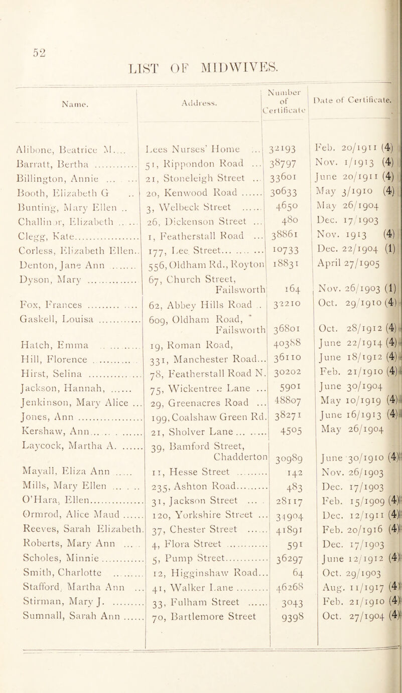 LIST OF MID WIVES. Name. Aildress. Number of Date of Certificate. Certificate |, Alibone, Beatrice M.... Barratt, Bertha . Billington, Annie . Booth, Elizabeth G Bunting, Mary Ellen .. Challin >r, Elizabeth .. Clegg, Kate. Corless, Elizabeth Ellen. Denton, Jane Ann . Dyson, Mary . Fox, Frances . Gaskell, Eouisa . Hatch, Emma . Hill, Florence . H irst, Selina . Jackson, Hannah, . Jenkinson, Mary Alice ... Jones, Ann . Kershaw, Ann. Laycock, Martha A. Mayall, Eliza Ann . Mills, Mary Ellen . O’Hara, Ellen.. Ormrod, Alice Maud. Reeves, Sarah Elizabeth Roberts, Mary Ann ... . Scholes, Minnie. Smith, Charlotte Stafford, Martha Ann .. Stirman, Mary J. Sumnall, Sarah Ann. Dees Nurses' Home 51, Rippondon Road ... 21, Stoneleigh Street ... 20, Kenwood Road . 3, Wei beck Street .. 26, Dickenson Street ... 1, Featherstall Road ... 177, Dee, Street. 556, Oldham Rd., Royton 67, Church Street, Failsworth 62, Abbey Hills Road 609, Oldham Road, Failsworth 19, Roman Road, 331, Manchester Road... 78, Featherstall Road N. 75, Wickentree Lane ... 29, Greenacres Road ... i99,Coalshaw Green Rd. 21, Sholver Lane. 39, Bamford Street, Ch adder ton 11, Hesse Street .. 235, Ashton Road. 31, Jackson Street ... . 120, Yorkshire Street ... 37, Chester Street . 4, Flora Street . 5, Pump Street. 12, Higginshaw Road... 41, Walker Lane. 33, Fulham Street . 70, Bartlemore Street 32193 Feb. 20/1911 (4) 38797 Nov. 1/1913 (4) 336°i June 20/1911 (4) 3o633 May 3/1910 (4) 465° May 26/1904 480 ; Dec. 17/1903 3886i : Nov. 1913 (4) 10733 Dec. 22/1904 (1) 18831 April 27/1905 164 Nov. 26/1903 (1) 32210 Oct. 29/1910(4)' 3680I Oct. 28/1912 (4)’ 40388 June 22/1914 (4)' 36HO June 18/1912 (4)ii 30202 Feb. 21/1910 (4)rt 5901 June 30/1904 48807 May 10/1919 (4)i* 382?1 June 16/1913 (4)1 45°5 May 26/1904 30989 June 30/1910 (4)1 142 Nov. 26/1903 483 Dec. 17/1903 28117 Feb. 15/1909 (4)1 319°4 Dec. 12/1911 (4)1 41891 Feb. 20/1916 (4)s 59i Dec. 17/1903 36297 June 12/1912 (4) 64 Oct. 29/1903 46268 Aug. 11/1917 (41 3°43 Feb. 21/1910 (4) 9398 Oct. 27/1904 (4)