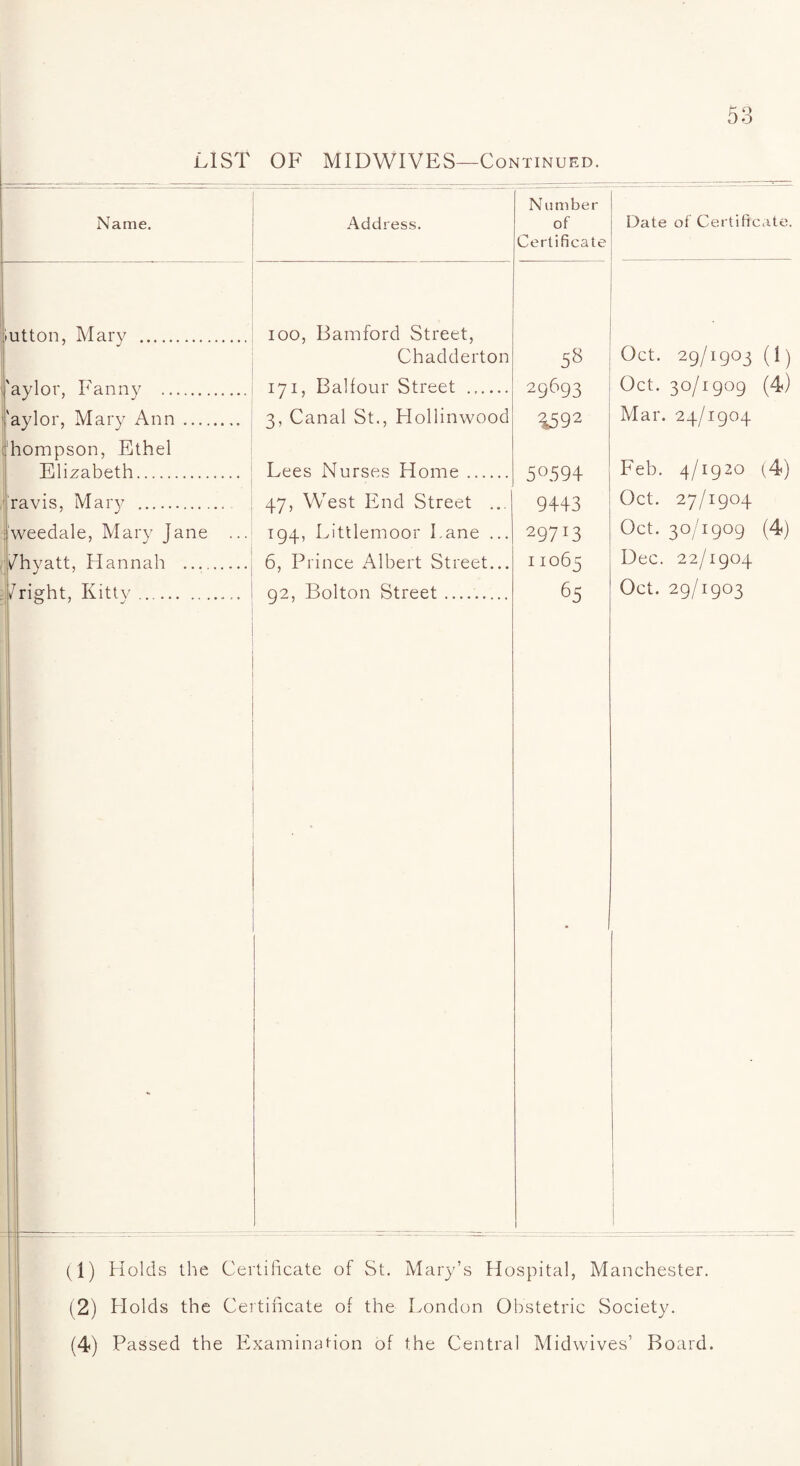 LIST OF MIDWIVES—Continued. Name. iutton, Mary 'aylor, Fanny . 'aylor, Mary Ann_ hompson, Ethel Elizabeth. ravis, Mary . jweedale, Mary Jane dhyatt, Hannah .... /right, Kitty. Address. N u mber of Certificate 100, Bamford Street, Chadderton 58 171, Balfour Street __ 29693 3, Canal St., Hollinwood 1592 Lees Nurses Home. 5°594 47, West End Street ... 9443 194, Littlemoor Lane ... 29713 6, Prince Albert Street... 11065 92, Bolton Street. 65 Date of Certificate. Oct. 29/1903 (1) Oct. 30/1909 (4) Mar. 24/1904 Feb. 4/1920 (4) Oct. 27/1904 Oct. 30/1909 (4) Dec. 22/1904 Oct. 29/1903 (1) Holds the Certificate of St. Mary’s Hospital, Manchester. (2) Holds the Certificate of the London Obstetric Society. (4) Passed the Examination of the Central Midwives’ Board.
