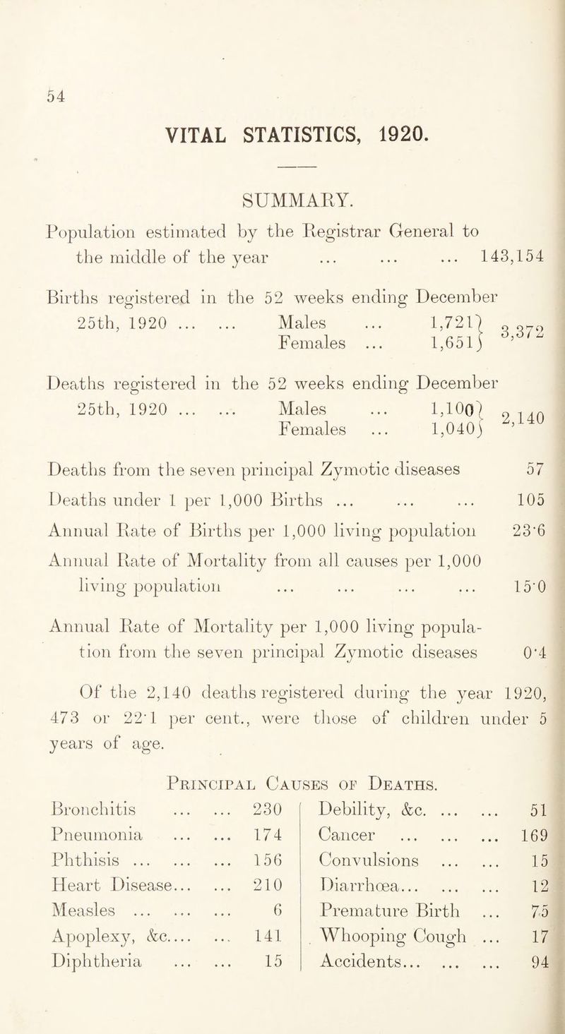 VITAL STATISTICS, 1920. SUMMARY. Population estimated by the Registrar General to the middle of the year ... ... ... 143,154 Births registered in the 52 weeks ending December 25th, 1920 . Males ... 1,721] « o-o Females ... 1,651) 5 i Deaths registered in the 52 weeks ending December 25th, 1920 . Males ... 1,100] 9 , Females ... 1,040) 5 Deaths from the seven principal Zymotic diseases 57 Deaths under 1 per 1,000 Births ... ... ... 105 Annual Rate of Births per 1,000 living population 23*6 Annual Rate of Mortality from all causes per 1,000 living population ... ... ... ... 15 0 Annual Rate of Mortality per 1,000 living popula¬ tion from the seven principal Zymotic diseases 0*4 Of the 2,140 deaths registered during the year 1920, 473 or 22*1 per cent., were those of children under 5 years of age. Principal Causes op Deaths. Bronchitis ... 230 Debility, &c. ... 51 Pneumonia ... 174 Cancer . 169 Phthisis . ... 156 Convulsions . 15 Heart Disease... ... 210 Diarrhoea. 12 Measles . 6 Premature Birth 75 Apoplexy, &c.... ... 141 Whooping Cough ... 17 Diphtheria 15 Accidents. 94