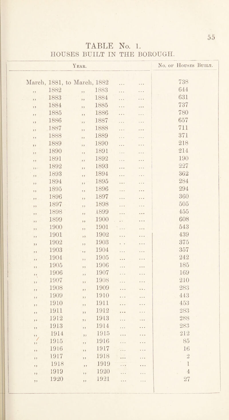 TABLE No. 1. HOUSES BUILT IN THE BOROUGH. Year. 5 5 J 5 5 > ? > 5 ? J ? > J ? ? No. op Houses Built. ? J 1881, to March, 1882 • • • 738 1882 1883 • • • 644 1883 > f 1884 • • • 631 1884 1 5 1885 • <s • 737 1885 > > 1886 ... « • o 780 1886 > > 1887 , , , 657 1887 ? > 1888 • • • 711 1888 > ) 1889 371 1889 ? > 1890 218 1890 > > 1891 214 1891 J ) 1892 ... 190 1892 J > 1893 ... 227 1893 J > 1894 . • . 362 1894 5 > 1895 . » • 284 1895 5 ) 1896 • • • 294 1896 J J 1897 • • • 360 1897 ? ? 1898 • • • 505 1898 > > 1899 • • • 455 1899 1900 • • t 608 1900 > > 1901 543 1901 > > 1902 ... • • • 439 1902 J ? 1903 ... 375 1903 1 ? 1904 • • • 357 1904 ? > 1905 • . • 242 1905 ) J 1906 • • • 185 1906 J > 1907 • . • 169 1907 5 > 1908 • • • 210 1908 J 5 1909 , , . 283 1909 > ) 1910 • • • 443 1910 J ) 1911 • • • 453 1911 ? 5 1912 • « * 283 1912 > r 19 L3 288 1913 ? ? 1914 ... 283 1914 ) ? 1915 ... 212 1915 ? ? 1916 • • • 85 1916 > > 1917 ... 16 1917 ? ? 1918 • • • 2 1918 ? 5 1919 ... ... 1 1919 J > 1920 4 1920 > ? 1921 27