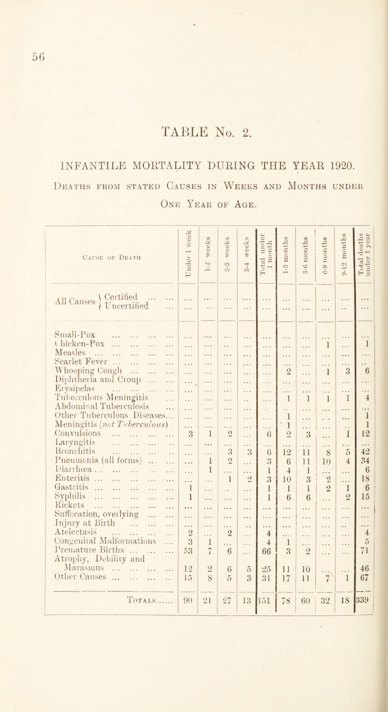 TABLE No. 2. INFANTILE MORTALITY DURING THE YEAR 1920. Deaths fkom stated Causes in Weeks and Months under One 17ear of Age. Cause of Death Under 1 week 1-2 weeks GO o o £ CO 3-4 weeks — Total under 1 month 1-3 months 3-6 months 6-9 months 9-12 months Total deaths under 1 year . i, r, l Certified . All Causes TT .-n A ( Uncertified ... ... ... ... ... ... ... ... ... ... Small-Pox . thicken-Pox . 1 1 Measles . Scarlet Fever ... Whooping Cough . 2 1 3 6 Diphtheria and Croup . ... • • • . . . Erysipelas . ... . . . . . . Tuberculous Meningitis 1 ] 1 1 4 Abdominal Tuberculosis Other Tuberculous Diseases... 1 1 Meningitis (not Tuberculous) * 1 1 Convulsions . 3 1 2 6 o 3 1 12 Laryngitis . i. . ... Bronchitis . 3 3 6 12 ii 8 5 42 Pneumonia (all forms) ... ... 1 2 3 6 i i 10 4 34 Diarrhoea. 1 1 4 i 6 Enteritis. 1 2 3 10 3 2 18 Gastritis . 1 1 1 1 2 1 6 Syphilis . 1 1 6 6 2 15 Rickets . Suffocation, overlying . ... ... ... ... ... ... ... Injury at Birth . • * * Atelectasis . 2 2 4 4 Congenital Malformations ... 3 1 4 1 5 Premature Births. 53 7 6 66 3 2 71 Atrophy, Debility and Marasmus . 12 2 6 5 25 11 10 46 Other Causes. 15 8 5 O O 31 17 11 7 1 67 : Totals. 90 21 27 13 151 fro l o 60 32 18 339 I