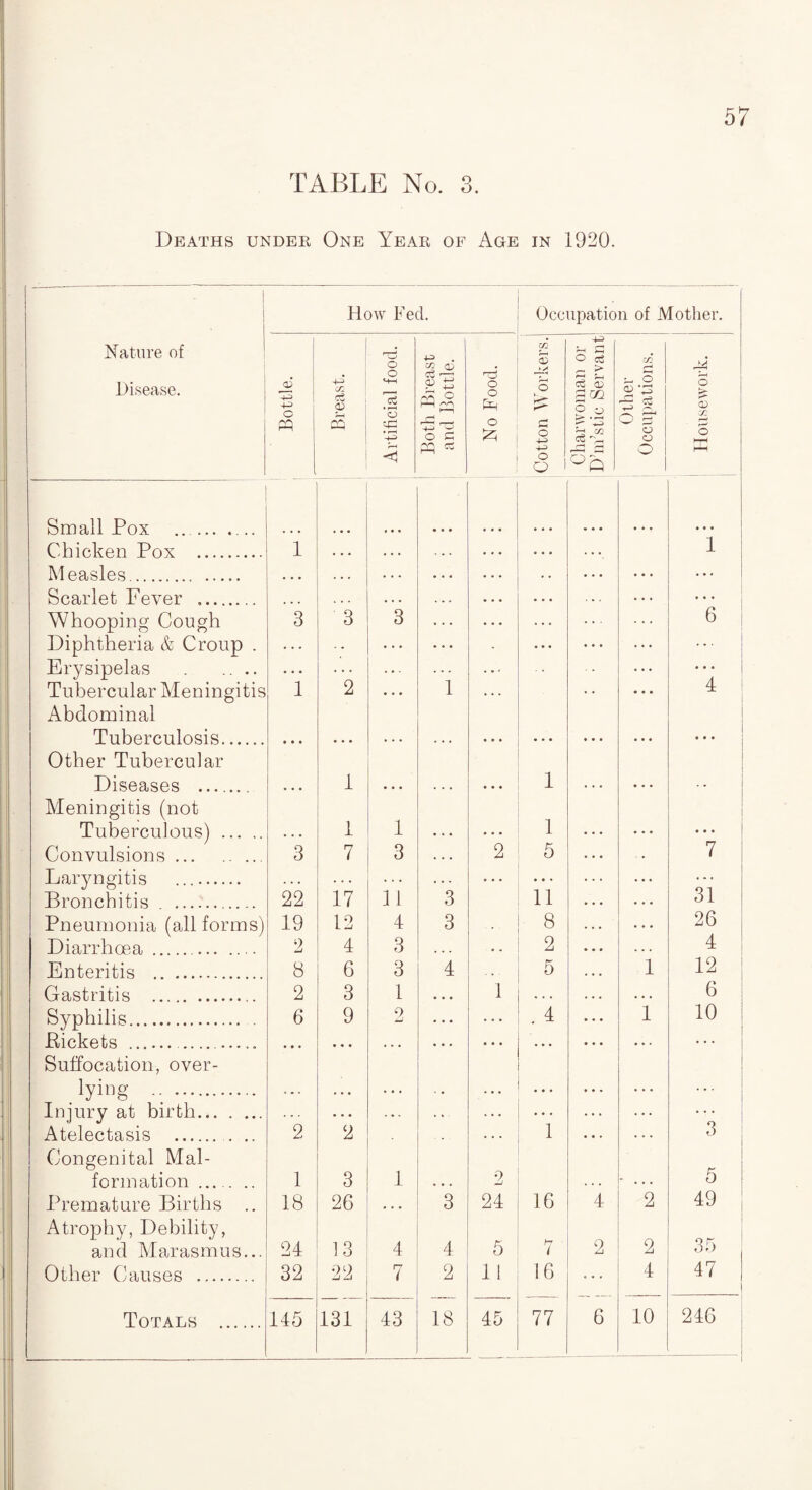 TABLE No. 3. Deaths under One Year of Age in 1920. How Fed. | Occupation of Mother. Nature of Disease. Bottle. (SI cS <p t U-i Artificial food. Both Breast and Bottle. No Food. Cotton Workers. Charwoman or D’m’stic Servant Other Occupations. Housework. Small Pox .. 4 4 4 4 4 4 Chicken Pox . 1 . . . . . . . . . ... * * V 1 Measles. • • • ... . . . . . . ... 4 4 4 Scarlet Fever .. ... . . . . » . • 4 • 4 4 4 . . . 4 4 4 Whooping Cough 3 3 3 . . . 6 Diphtheria & Croup . ... ... ... ... Erysipelas . • • • 1 Tubercular Meningitis Abdominal 1 2 • • • . . . 4 4 4 4 Tuberculosis. Other Tubercular • • • • • • . . . * * * 4 4 4 4 4 4 Diseases . Meningitis (not • • • 1 • • • . . . 1 4 4 4 Tuberculous) . • • • 1 1 • « • . 4 • 1 4 4 4 4 4 4 Convulsions. 3 7 3 . . . 2 5 • 7 Laryngitis . . . . . . . . . . • . ... 4 4 4 . . . Bronchitis . 22 17 1 1 3 11 4 4 4 31 Pneumonia (all forms) 19 12 4 3 8 4 4 4 26 Diarrhoea. 2 4 3 • 4 . • . 2 . . . 4 Enteritis . 8 6 3 4 5 1 12 Gastritis . 2 3 1 • • • 1 4 . . • 4 4 6 Syphilis. 6 9 2 • . . ... . 4 1 10 Rickets . .. Suffocation, over- • • • ... ... • • . • • • 4 4 4 4 * 4 4 4 4 tying . • • • . . • ... 4 4 4 Injury at birth. . . . • . . . . . . 4 4 4 4 4 4 4 . . . Atelectasis . . .. Congenital Mai- 2 2 1 2 1 4 4 4 3 formation _ .. 1 3 • . . . . . * ... 5 Premature Births .. Atrophy, Debility, 18 26 3 24 16 4 2 49 and Marasmus... 24 13 4 4 5 7 2 2 35 Other Causes . 32 22 7 2 11 16 4 47 10 246