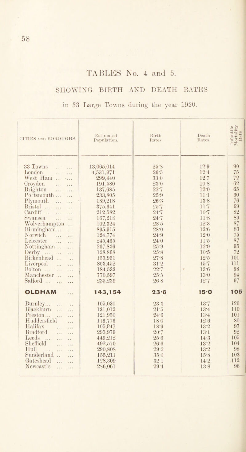 TABLES No. 4 and 5. SHOWING BIRTH AND DEATH RATES in 33 Large Towns during the year 1920. CITIES AND BOROUGHS. Estimated Population. Birth Rates. Death Rates. Infantile Mortality Rate. 33 Towns . 13,065,014 25‘S 12-9 90 London . 4,531,971 26 5 12-4 75 West Ham ... ... 299,440 330 12*7 72 Croydon . 191,580 23 0 10-8 62 Brighton . 137,685 227 120 65 Portsmouth. 233,805 25 9 1P1 60 Plymouth . 189,218 26-3 13*8 76 Bristol . 375,641 25‘7 1P7 69 Cardiff. 212.582 24-7 10-7 82 Swansea . 167,21S 247 1P8 89 Wolverhampton ... 102,324 28'5 123 87 Birmingham. 895,915 28-0 12 6 83 Norwich . 124,774 24 9 120 75 Leicester . 245,465 24 0 1P5 87 Nottingham. 267,836 25'9 12-9 95 Derby . 128,868 25-8 10-5 72 Birkenhead. 153,951 27-8 12-5 101 Liverpool . 803,452 31-2 15 7 111 Bolton. 184,533 227 13 6 98 Manchester. 770,597 25 5 130 94 Salford. 235,239 26-8 127 97 OLDHAM 143,154 23*6 150 105 Burnley. 105,030 23 3 137 126 Blackburn . 131,012 21-5 13-4 110 Preston. 121,950 246 13 4 101 Huddersfield 116,776 18-0 12 6 80 Halifax . 105,847 18-9 132 97 Bradford . 293,979 20-7 131 92 Leeds . 449,212 25-6 14*3 105 Sheffield . 492,570 266 13 2 104 Hull . 290,808 29-2 13 2 98 Sunderland. 155,211 35 0 15-8 103 Gateshead . 128,309 32 1 14-2 112 Newcastle . 286,061 1 29 4 13 8 96