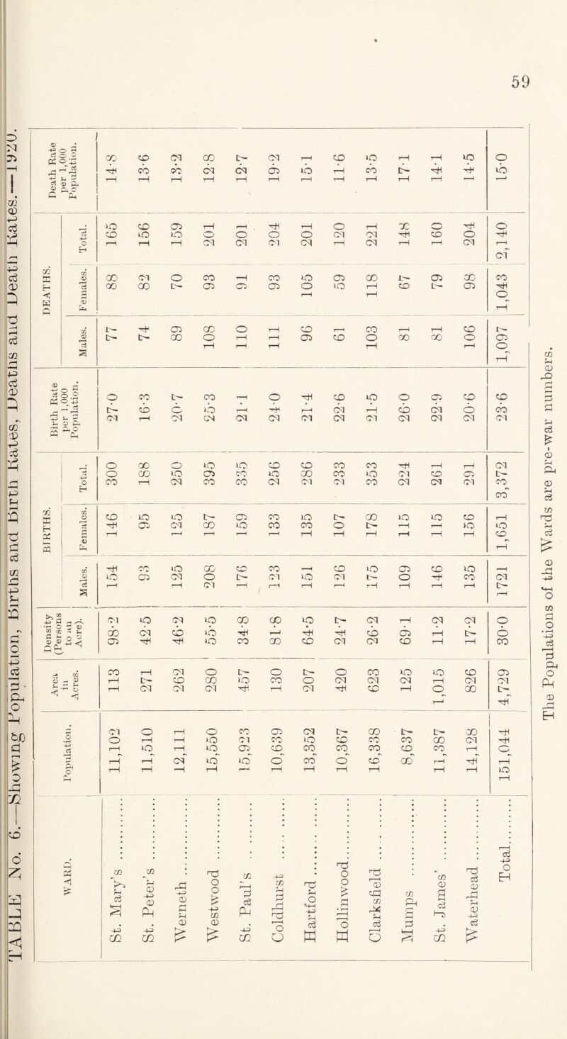 TABLE JNo. 6.—{Showing .Population, births and Birth Bates, ueatns ana JJeatli Bates.—iy‘ZU. 0 -h o 5 c3 o 'P «©;£ -4-> ^ p-' Q ft cb h- Ph rH tH rH rH rH t-H r-H H r-H H rH 165 156 159 201 r-H o CM 204 201 o CM i—1 rH CM CM X rH 160 H O CM o H r—l r—i rH CD rH CQ 0 •—i Ct UH lH H CTi 00 O r—I CO '—1 CO I—i rH tH IH 00 O rH r—I X X O CO 00 r—I i—I i—I 1—( CD O Ih X O 0 P5 °.H 05 ft ft o ft •rH ft X 5Q CO ft g rH r-H r-H 1 r-H rH rH tH r-H rH rH X ft ft rH s r-H r—* HI g 1 3 o' cb cT o rH rH —1 rH r—h rH rH rH 1-1 rH tH iO H 1-1 • • ft cn Ifl X CC -ft • X o X C/5 X -ft O H H c3 HS H CP CD Ph x CD D ft O O £ -H c/5 ’e ft Pm C/5 ft 0 X X n3 H o -4-P H o £ rH rH ♦ r—i o X C/5 X ft m D , r-H a CD a ft X CD _ r~j H CD -4-P # CD CD • r—i /—v r~o ft 0 # o3 -P m -4P m s= £ -4-P CC o o W w i—i o X bn HP CQ The Populations of the Wards are pre-war numbers.