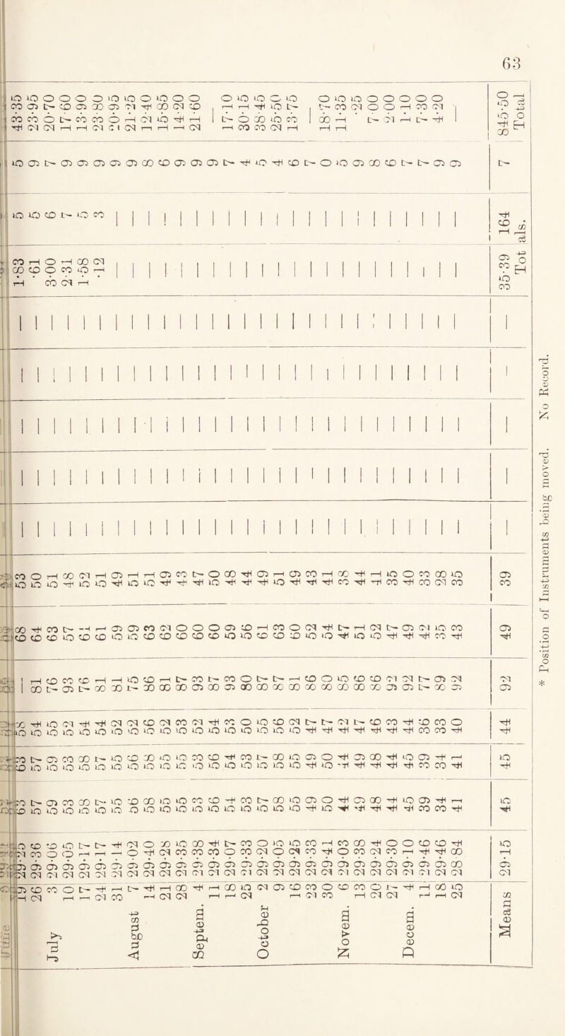 Position of Instruments being moved. No Record.