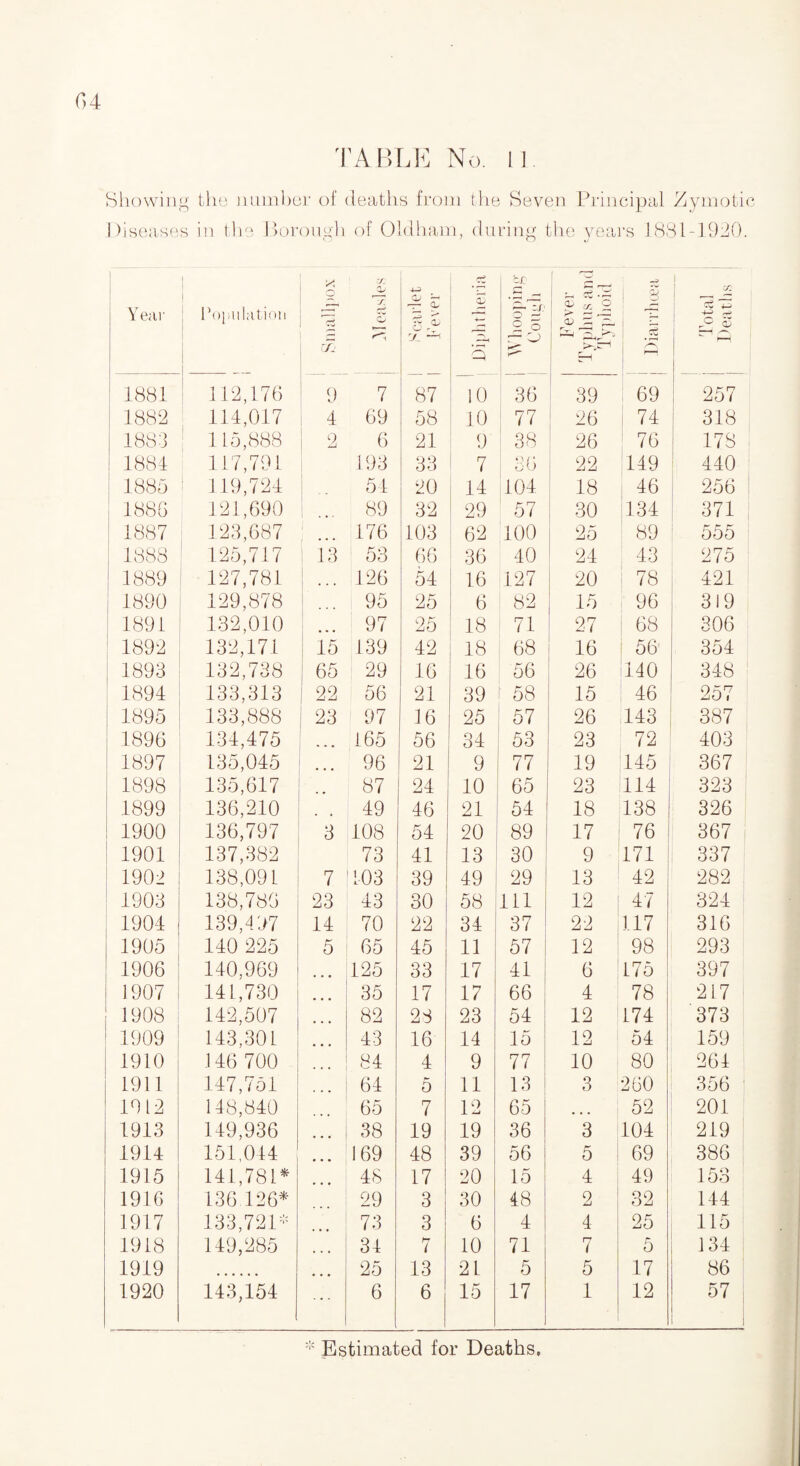 TABLE No. l ] Showing the number of deaths from the Seven Principal Zymotic Diseases in the Borough of Oldham, during the years 1881-1920. Year Population | Cw X ■f. '~rr. o 4-i ?- £ X H Diphtheria t£ S o K 1 . ^2 ^ K O o> ^ HL fci ~h, t-H Eh 1 3 3 i 13 iz H> jp 1881 112,176 9 7 87 10 36 39 69 257 1882 114,017 4 69 58 10 77 26 74 318 1883 115,888 2 6 21 9 38 26 76 178 1884 117,791 193 33 7 36 22 149 440 1880 119,724 54 20 14 104 18 46 256 1886 121,690 89 32 29 57 30 134 371 1887 123,687 ! 176 103 62 100 25 89 555 1888 125,717 1 13 53 66 36 40 24 43 275 1889 127,781 126 54 16 127 20 78 421 1890 129,878 95 25 6 82 15 ; 96 319 1891 132,010 97 25 18 71 27 68 306 1892 132,171 45 139 42 18 68 16 56 354 1893 132,738 65 29 16 16 56 26 140 348 1894 133,313 1 22 56 21 39 58 15 46 257 1895 133,888 23 97 16 25 57 26 143 387 1896 134,475 | ... 165 56 34 53 23 72 403 1897 135,045 96 21 9 77 19 145 367 1898 135,647 . . 87 24 10 65 23 144 323 1899 136,210 . . 49 46 21 54 18 138 326 1900 136,797 3 408 54 20 89 17 76 367 1901 137,382 73 41 13 30 9 171 337 1902 138,091 7 103 39 49 29 13 42 282 1903 138,786 23 43 30 58 111 12 47 324 1904 139,497 14 70 22 34 37 22 117 316 1905 140 225 5 65 45 11 57 12 98 293 1906 140,969 125 33 17 41 6 175 397 1907 141,730 35 17 17 66 4 78 21.7 1908 142,507 82 28 23 54 12 174 373 1909 143,301 43 16 14 15 12 54 159 1910 ] 46 700 84 4 9 77 10 80 264 1911 147,751 . . • 64 5 14 13 3 260 356 1912 148,840 65 7 12 65 ... 52 201 1913 149,936 • . • 38 19 19 36 3 104 219 1914 151,044 169 48 39 56 5 1 69 386 1915 141,781* 46 17 20 15 4 49 153 1916 136.126* 29 3 30 48 2 32 144 1917 133,721- 73 3 6 4 4 25 415 1918 149,285 34 7 10 71 7 5 134 1919 25 13 2 L 5 5 17 86 1920 143,154 6 6 15 17 1 1 12 57