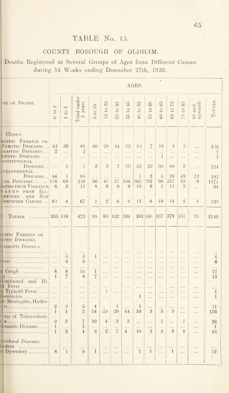 TABLE No. 15. COUNTY BOROUGH OF OLDHAM. Deaths Registered at Several Groups of Ages from Different Causes during 52 Weeks ending December 27th, 1920. u——- • AGES. » rsE of Death. i-H o o 1 to 5 Total under 5 years 5 to 15 15 to 25 co o o 04 lO tH o o cc DO JO o LO 55 to 60 60 to 65 65 to 75 75 to S5 (fl j. * ^ * £ o ^ GO 0 Totals. i Classes. ecific Febrile or Avmotic Diseases... 42 39 81 40 28 44 53 50 7 10 . S 5 326 \ rasitio Diseases ... o • • < 2 ... ... ... • • . .. 2 ietetic Diseases ... • • . . . . . . . . . « ., 1 . . , . . . . • • 1 I INSTITUTIONAL Diseases... - . . 1 | 1 3 5 7 20 53 32 38 60 5 224 VELOPMENTAL Diseases... 84 1 | 85 ... 1 2 5 38 49 12 192 [dal Diseases... .. 108 68 i 226 36 41 57 106 165 102 98 247 85 8 1171 aths from Violence 6 5 ! 11 8 9 8 9 19 9 5 11 5 94 LATHS FROM 1LL- OEFINED AND NoT Specified Causes ... 64 4 67 1 2 6 6 13 8 10 14 2 1 130 Totals . 355 118 473 88 85 122 194 . 301 160 167 378 151 21 2110 mine Febrile or otic Diseases. > %smatic Diseases. 5 . . . 5 1 1 i i 6 over . 6 6 ... ... ... | 6 Cough . 8 8 16 1 ... ;;; • • • 17 r . 1 7 8 7 » • « . * . *. * • • • 15 i Continued and Ill- 1 Fever . . . » ... *»* • • • )\' Typhoid Fever. . . . , . . 1 . . V . . . 1 i senterica. • • • • . • , i • • • . . . • • • | 1 it Meningitis, Hydro- o 3 1 5 4 l i .. * .. . .. . 11 1 1 2 14 20 29 44 34 3 5 5 156 ■ms of Tuberculosis , a . o 5 . 7 10 4 2 3 • • • • • • 1 ♦ . ♦ 1 . . . 28 I ismatic Diseases. 1 1 # , • • ♦ . . . . • • . . . • • • . . . • • • • . • ... 1 1 1 3 4 3 2 7 4 10 3 3 3 4 * * * i 43 ; 1 '.rrhoecd D iseases. 1 olera . I Dysentery. T •}-T-—* 8 ”l 9 1 ... ... ... 1 ‘1 i 1 1 ... \ 12