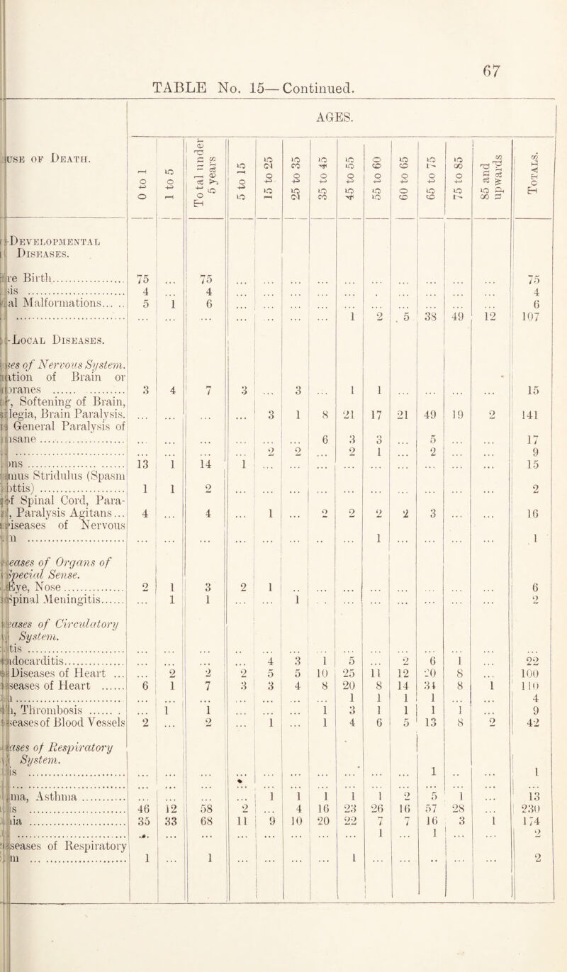 use of Death. -Developmental Diseases. if re Birth. Is . al Malformations. : -Local Diseases. v >es of Nervous System. ption of Brain or p, Softening of Brain, i legia, Brain Paralysis i General Paralysis of j i sane. AGES. >ns mius Stridulus (Spasm I ittis) . fbf Spinal Cord, Para- «i, Paralysis Agitans... diseases of Nervous .11 . ,ieases of Organs of \: fecial Sense. i Eye, Nose. Spinal Meningitis. ■r eases of Circulatory \ | System. . tis . endocarditis. Diseases of Heart L-seases of Heart .. i. 11 i, Thrombosis . ceases of Blood Vessel ases of Respiratory System. is . ma, Asthma is da in 0 to 1 1_ 1 to 5 To tal under 5 years 5 to 15 >o <N O 4-S >o r-H CO o +3 to (M 35 to 45 >0 0 0 4-3 10 55 to 60 60 to 65 65 to 75 75 to 85 85 and upwards Totals. 75 75 . 75 4 ... 4 ... • • • • » « • . ... » . « ... ... 4 5 1 6 ... • • • • • • ... ... • • < ... 6 1 1 1 2 . 5 38 49 12 107 3 4 7 3 3 l 1 * 15 ... ... ... 3 1 8 21 17 21 49 19 2 141 ... 6 3 3 5 17 . . . 2 2 * • • 2 1 • • • 2 • « • 9 13 1 14 1 ... ... ... ... ... ... ... 15 i 1 2 ... ... ... ... ... ... ... 2 4 ... 4 ... 1 0 2 2 2 3 ... ... 16 ... ... ... ... ... • • 1 ... ... ... 1 o 1 3 2 1 6 l | 1 i ... ] . . . . . . 2 ... . . . 4 ”3 1 5 2 6 1 ... 22 ... 2 j 2 2 5 5 10 25 11 12 20 8 • • ! 100 6 1 7 3 3 4 8 20 8 14 31 8 1 1 10 ... • • ... . « • 1 1 1 1 • • • 4 1 1 1 3 ] 1 1 1 • • ♦ 9 2 ... 2 1 1 4 6 5 13 8 2 42 - 1 1 1 % 1 1 1 1 1 2 5 1 ... 1 13 46 12 58 2 4 16 23 26 16 57 28 • . • 230 35 33 68 n , 9 10 20 22 7 r* 1 16 3 1 174 **. ... ... ! ... ... 1 ... 1 ... ... 2 1 1 1 ... 1 ... . . . 1 j 1 • * * • * . . . . . • 2