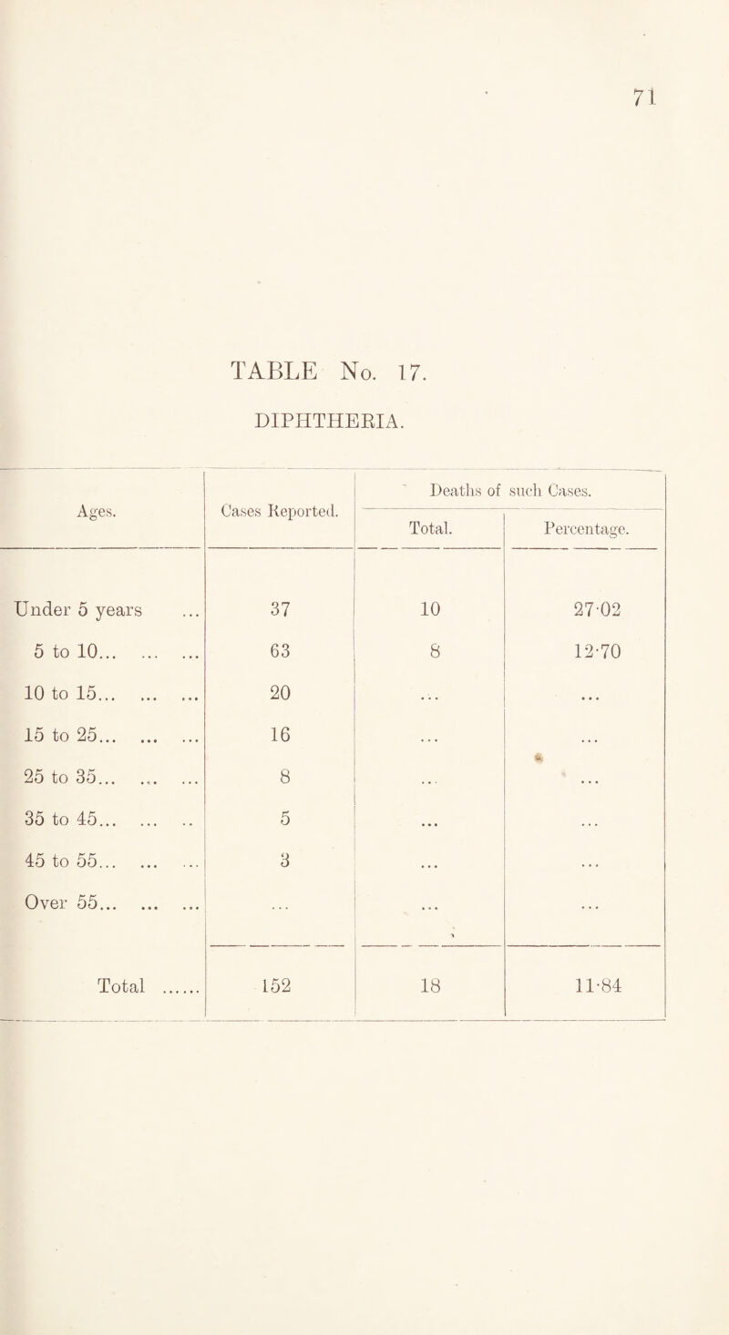 TABLE No. 17. DIPHTHERIA. Ages. Oases Reported. Deaths of such Cases. Total. Percentage. Under 5 years 37 10 274)2 5 to 10. 63 8 12-70 10 to 15. 20 • • • 15 to 25. 16 ... 25 to 35... 8 % 35 to 45. 5 • • • 45 to 55. 3 ... Over 55. ...