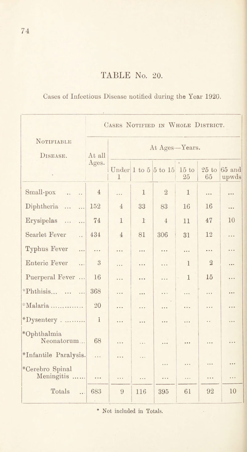TABLE No. 20. Cases of Infectious Disease notified during the Year 1920. Notifiable Disease. Cases Notified in Whole District. At all Ages. At Ages- —Years. Under 1 1 to 5 5 to 15 I « 15 to 25 25 to 65 65 and upwds Small-pox 4 . . . 1 2 1 ■ • • • • • Diphtheria . 152 4 33 83 16 16 % • • Erysipelas . 74 1 1 4 11 47 10 Scarlet Fever 434 4 81 306 31 12 Typhus Fever • • • • • • • • • ... • • • • • • • • • Enteric Fever 3 • • • 1 2 • • • Puerperal Fever ... 16 • • • 1 15 • • • ^Phthisis. 368 • • • ■ • • • • • * Malaria. 20 • • • • • • • • • ... • • • ^Dysentery. -9 I • • • • • ♦ • • • ... • • ^Ophthalmia Neonatorum.., 68 • • • • • • • • • • • • • • • ^Infantile Paralysis. • . . *Cerebro Spinal * * * • • • • • • »♦» Meningitis . • » • ... • • • ... Totals 683 9 116 395 61 92 10 I * Not included in Totals.