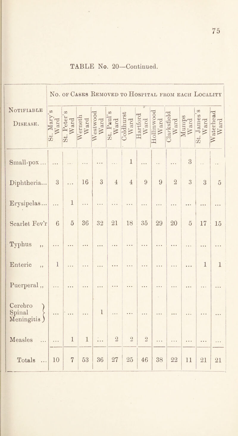 TABLE No. 20—Continued. No. of Cases Removed to Hospital from each Locality Notifiable Disease. CO Sh nd c3 fn 'sH cS a.t? 4-> cc St. Peter s Ward Werneth Ward W estwood Ward St. Paul s Ward Coldhurst W ard Jdartiord Ward Holimwood Ward Clarksheid Ward Mumps Ward St. James s Ward W aterhead Ward Small-pox... • • • * * * 1 ... 3 Diphtheria... 3 • • • 16 3 4 4 9 9 2 3 3 5 Erysipelas... ... 1 ... ... ... ... ... • • • • • • ... Scarlet Eev’r 6 5 36 32 21 18 35 29 20 5 17 15 Typhus ,, ... • • • • • • » • • ... ... ... • • • • • • ... ... Enteric ,, 1 • • • ... ... ... • • • 1 1 Puerperal,, ... • • • ... ... ... • . . ... ... • • • ... Cerebro 4 Spinal > Meningitis ) ... • • • 1 ... ... ... ... ... ... Measles ... 1 1 ... 2 2 2 ... ♦ • • . . .