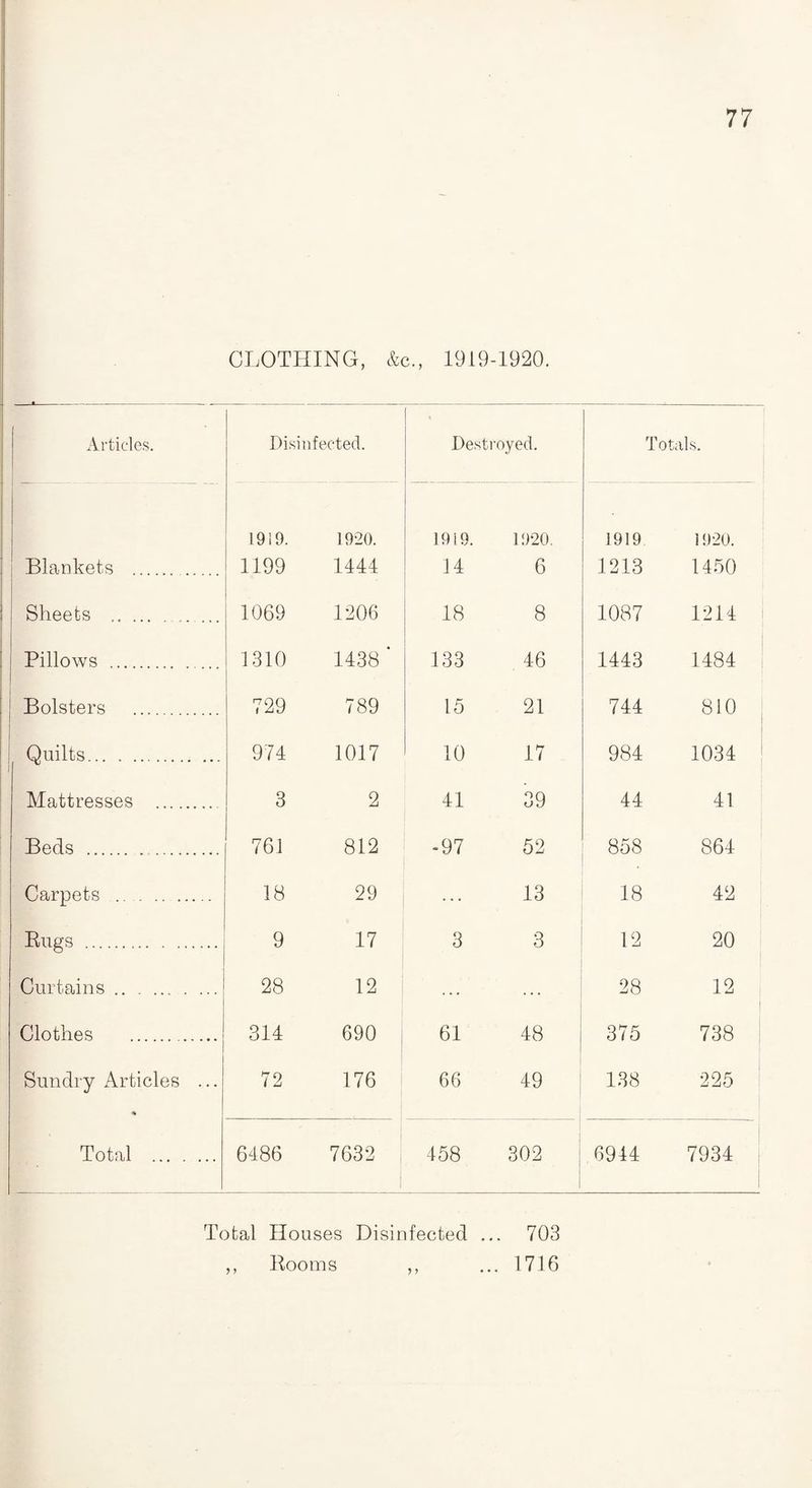 CLOTHING, &c., 1919-1920. Articles. Disinfected. < Destroyed. Totals. 1919. 1920. 1919. 1920. 1919 1920. Blankets . 1199 1444 14 6 1213 1450 ! Sheets .. ... . __ 1069 1206 18 8 1087 1214 | Pillows . 1310 1438 ' 133 46 1443 1484 1 Bolsters . 729 789 15 21 744 810 | Quilts. 974 1017 10 17 984 1034 Mattresses . 3 2 41 39 44 41 Beds . 761 812 -97 52 858 864 Carpets . 18 29 13 18 42 Rugs . 9 17 3 3 12 20 Curtains. 28 12 28 12 Clothes . 314 690 61 48 375 738 Sundry Articles ... •% 72 176 66 49 138 225 Total . 6486 7632 | 458 302 6944 7934 Total Houses Disinfected ... 703 ,, Dooms ,, ... 1716