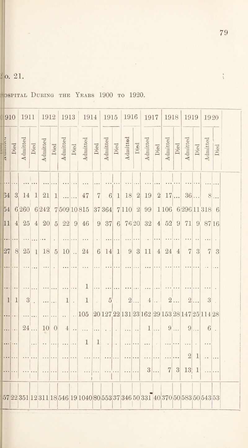 jio. 21. [ ospital During the Years 1900 to 1920. o T—1 -twJ. 1911 1912 1913 1914 1915 1916 1917 1918 1919 1920 1 f* MW-j- Z1.U.1111UU^A1 0} • r-H P Admitted .___1 rTj CD • fH P Admitted • r-H P 'TJ <D •4-2 4-2 » i—H 3 rd <1 T3 CD • i—H P Admitted o • r-H P Admitted nd CD • r-H P Admitted rd 43 • r-H P Admitted » r-H P Admitted ^d 03 • r-H P Admitted rd 03 P Admitted 'T3 X *—! ■| | 34 3 14 1 21 1 47 7 6 1 18 2 19 2 17 • • • 36 * • • 8 • • • 54 6 260 6 242 7 509 10 815 37 364 7 110 2 99 1 106 6 296 11 318 6 , 11 4 25 4 20 5 22 9 46 9 37 6 76 20 32 4 52 9 71 9 87 16 27 8 25 1 18 5 10 24 6 14 1 9 3 11 4 24 4 7 3 7 3 1 1 1 3 . • • • . •' 1 . 1 5 2 . . • 4 . . 2 • • < 2 • • • 3 •.. ... • • ' ... • • 105 20 127 22 131 23 162 ! 1 29153 28 i 147 25 114 28 I 24 10 0 4 • • • - * 1 9 1 9 6 • i J- 2 1 3 7 3 13 1 1 ) 1 57 22 351 12 311 18 546 19 1040 80 553 37 346 50 331* 40 370 50 583 50 543 53