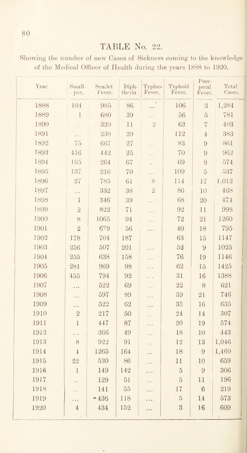 TABLE No. 22. Showing the number of new Cases of Sickness coining to the knowledge of the Medical Officer of Health during the years 1888 to 1920. 1 Year. Small¬ pox. Scarlet Fever. Dipli- tlieria Typhus Fever. 1 Typhoid Fever. Puer¬ peral Fever. Total Cases. 1888 104 985 86 % 106 3 1,284 1889 1 680 39 J 56 5 781 1890 320 11 ! 2 63 7 403 1891 • • • 238 29 112 4 383 1892 75 667 27 83 9 861 1893 416 442 25 ... 70 9 962 1894 165 264 67 . * . 69 9 574 1895 : 137 216 70 ... 109 5 537 1896 27 785 61 8 114 17 1,012 1897 1 332 38 2 86 | 10 468 - 1898 1 346 j 39 . . . 68 20 , 474 1899 2 822 71 92 11 998 1900 I 8 1065 94 . . . 72 21 1260 1901 2 | 679 56 • . . 40 18 795 1902 178 704 187 63 15 1147 1903 256 507 201 • • • 52 9 1025 1904 255 638 158 76 19 1146 1905 281 969 98 . . . 62 15 1425 1906 455 794 92 . . . 31 16 1388 1907 . . • 522 69 . . 22 8 621 1908 597 89 • • • 39 21 746 1909 522 62 ... 35 16 635 1910 2 217 50 . . . 24 14 307 1911 1 447 87 . . . 20 I 19 574 1912 366 49 . . • 18 10 443 1913 8 i 922 91 . . . 12 13 1,046 1914 4 1265 164 . . . 18 9 ! 1,460 1915 22 530 86 ... 11 10 659 1916 1 149 142 • * • 5 9 306 1917 129 51 . . . 5 1 11 196 1918 141 55 .*> . 17 6 219 1919 • • • “ 436 118 • • * 5 14 573 1920 4 434 152 • • • 3 16 | 1 / 609