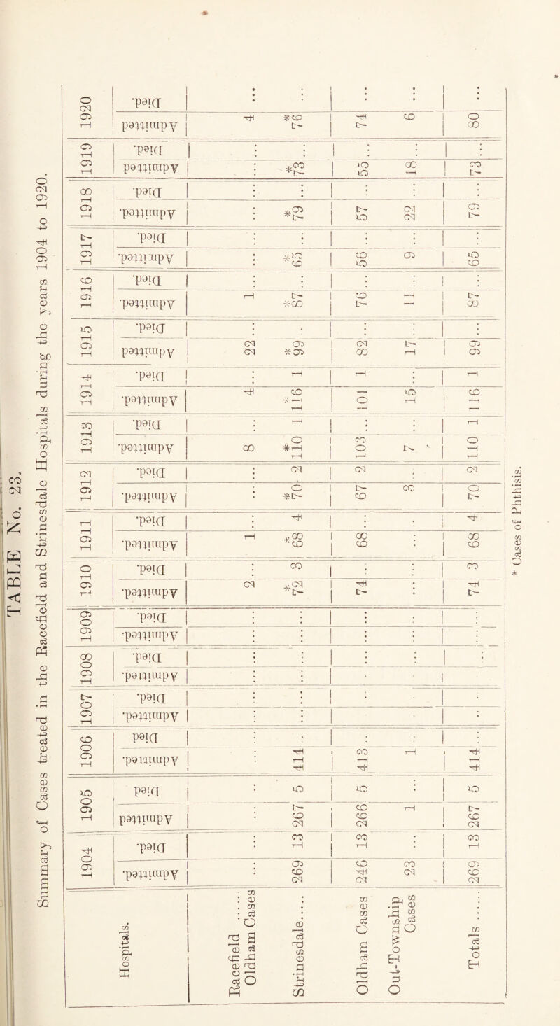 1920 •poi(j : : • • • 9 • • • : • pawiiupY hm *co 'H* CD o 1919 •poia • | po^irapy *00 | O GO 1 CO I t- 8161 •p9ia » * • O' •pajjitupy * 79 57 22 L- rH O 'P9KI « • « • •potpiipy *>c CO 02 o 1916 •po^iuipy i—1 12— 7c CO CO rH | t— L— -H j OJ 1915 •p9ia | • ■ • pa^raipY CM 02 cq *02 cq m | 02 GO rH 1 02 ! 1914 •poi(I | : rH »-< : T-1 •po;pnipy —H rH 101 15 _| 416 1913 *P9KI * rH • • rH •popgmpy O 1 CO 1 o CO # i—! I O LH v I —1 rH I *-n | rH CM rH c& rH ■p9ia cq cq cq •po^irapy o m co o : 1910 •popirapy cq ^oq D- rH ; *- rH t'- 1909 •p9Kl • • • • •pe^uupy • • 1908 t9ki . | * •ponpupy i 1061 ‘P9KI | •po^impy • 1906 P9ia • : •poiaunpy HH rH HH 413 1 1 rH rH ! rp 1905 P9K1 . ' 10 • i-O • io pa^iiupy : 5 cq 266 1 267 1904 •p9ia rH | rH ! rH •popitupy 02 : co CM O CO rH cq cq 02 CO cq Hospitals. Racefield . Oldham Oases « cC rC v i I a 05 O | Cg CD .h 01 tii in <5 O 3 O rj > r— a s | £ E? £ 1-1 -H> \ o o i